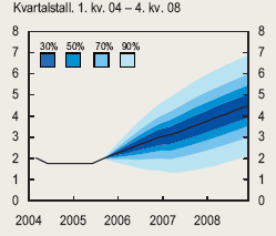 Figur 2.4: Norges Banks referansebane i inflasjonsrapport 03/2005 Figur 2.4 er hentet fra Norges Banks inflasjonsrapport 03/2005.