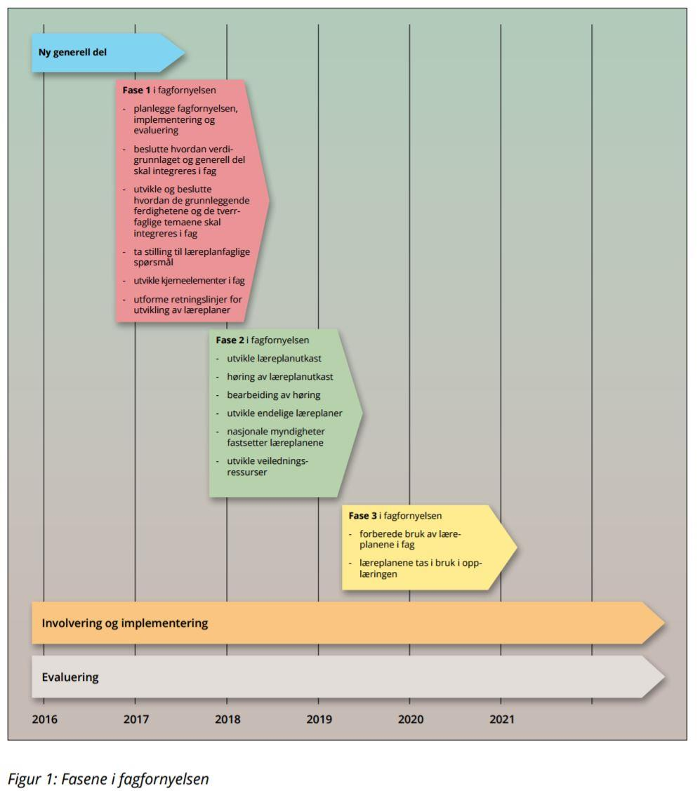 FAGFORNYELSE Ny generell del til høsten FASE 1: Verdier i generell del, gjennomgående temaer og grunnleggende ferdigheter, kjerneelementer i fag, retningslinjer (2017-2018) FASE 2: Læreplangrupper