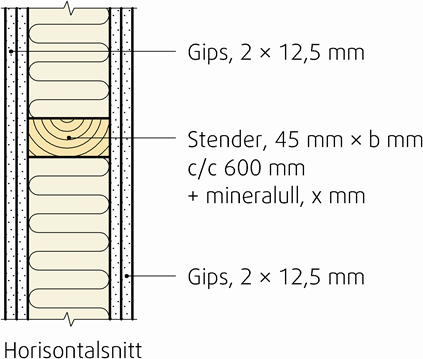 De innvendige veggelementene leveres i flere varianter: - Innvendige ikke bærende vegger type IW. Leveres med stenderdimensjoner 45 x 70 og stenderavstand 600. Se fig. 3a og tabell 3a.