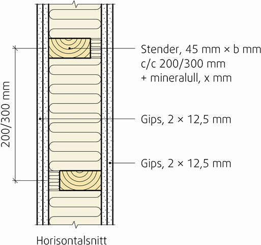 - Innvendige branncellebegrensende vegger type IFW, utføres som innvendige vegger forøvrig, men har dobbel platekledning på begge sider. Se fig. 3b og tabell 3b.