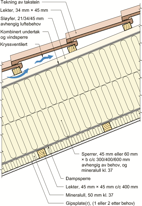 sider Brannmotstand REI EI Elementype SSW2 med tre lag 12,5 gipsplater på begge sider Forventet Brannmotstand lydreduksjon R w [db] REI EI Forventet lydreduksjon R w [db] 2 x 70 + 30 170 70 + 70-0