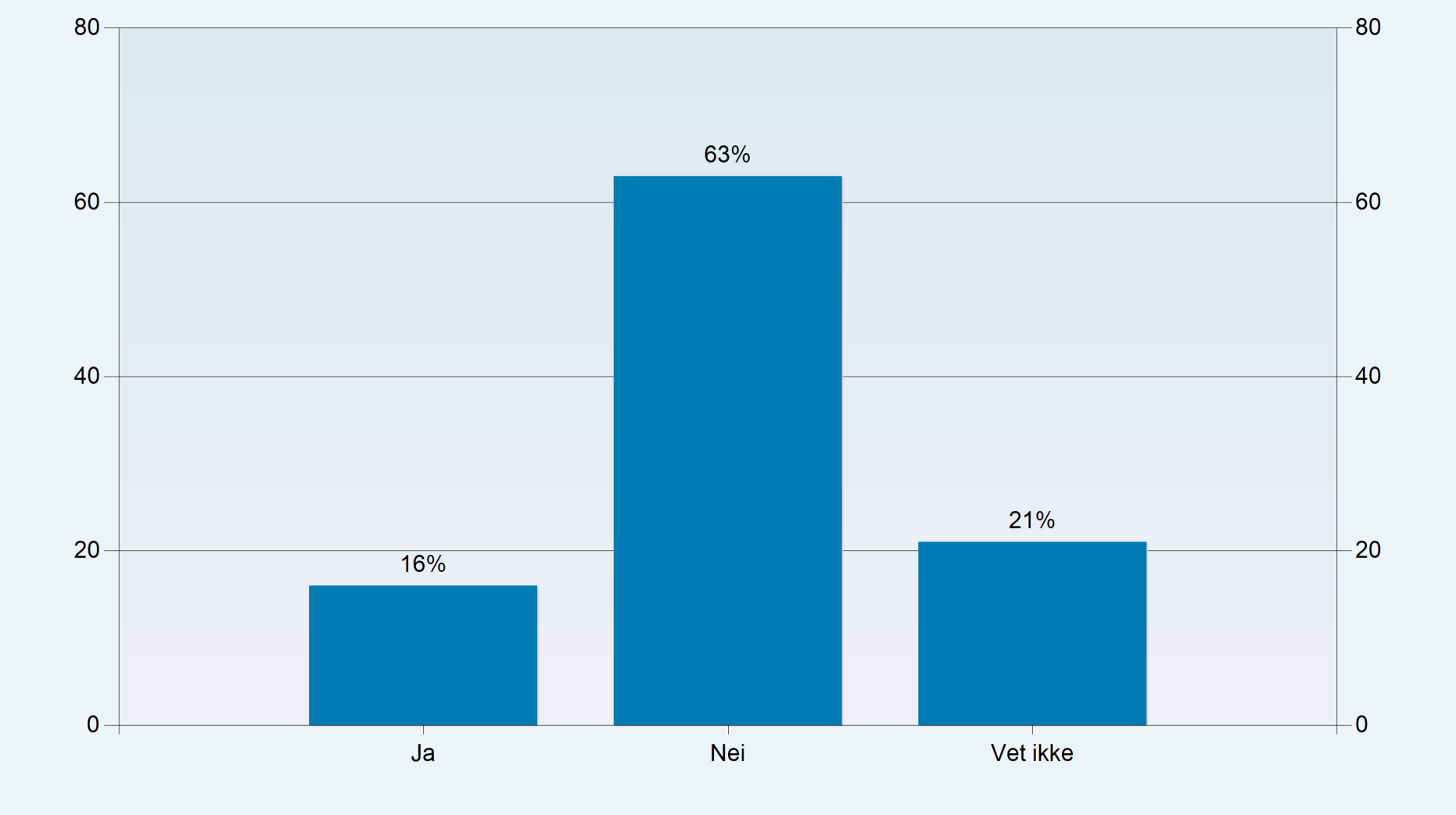 Dagens regjering har varslet EU at Norge ikke ønsker å innføre EUs