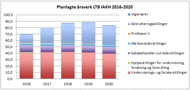 Økningen skyldes i hovedsak flere rekrutteringsstillinger.