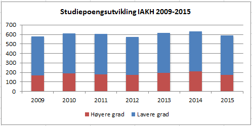 4 Avlagte studiepoeng er den tyngste av resultatelementene i budsjettet. Fra 2009 til 2015 har avlagte studiepoeng ligget på rundt 600, med laveste nivå på 573 i 2012 og høyeste nivå på 630 i 2014.