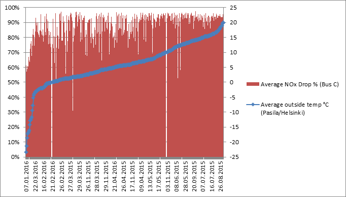 Hvor mye NO X som SCR systemet i en av