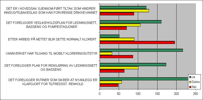 9.5.1. Kontrollpunkter på ledningsnettet: 2007. Mattilsynet. IKT- Drift Ja Delvis Nei DET FORELIGGER RUTINER SOM SIKRER AT NYANLEGG ER KLARGJORT FOR TILFREDSST.