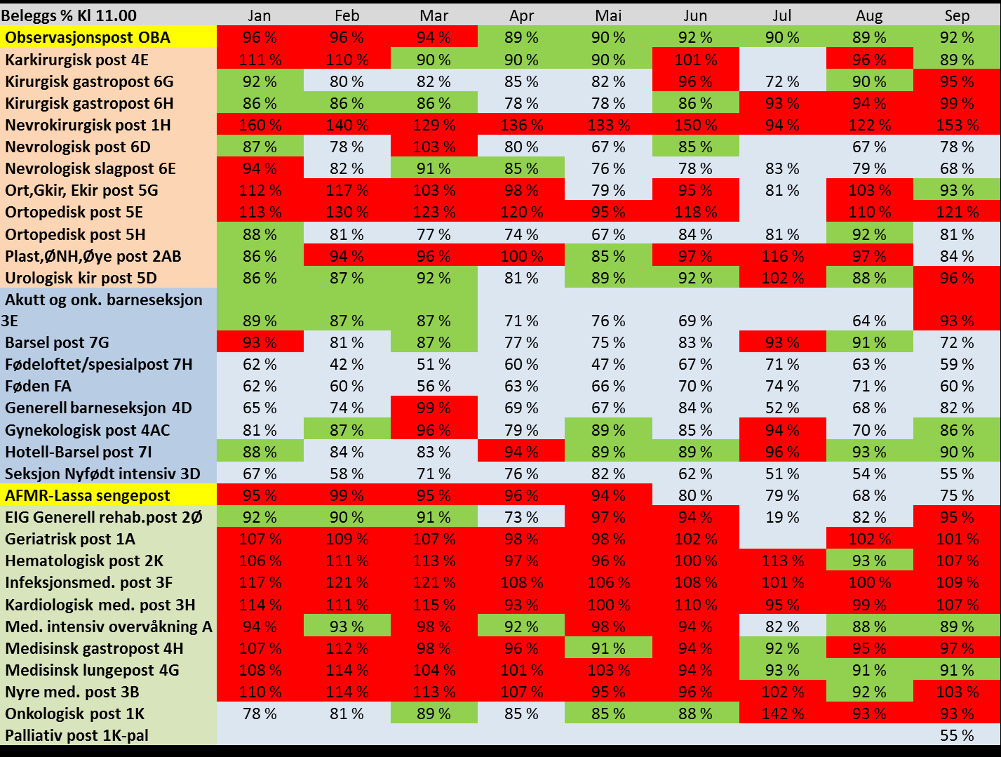 Beleggsprosent per post kl 11.00 jan sept 2015 Blått: opp til 85% belegg.