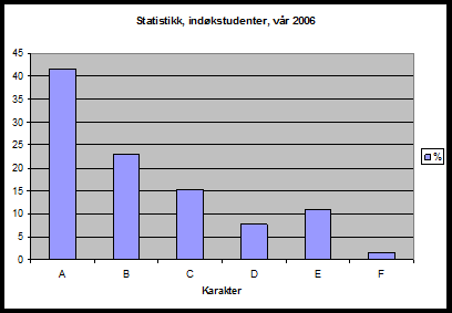 Mikroøkonomi og optimering Høsten 2005 Kilder: KVASS Det er også vært en god del klager på saksbehandlingen vedrørende sensur.