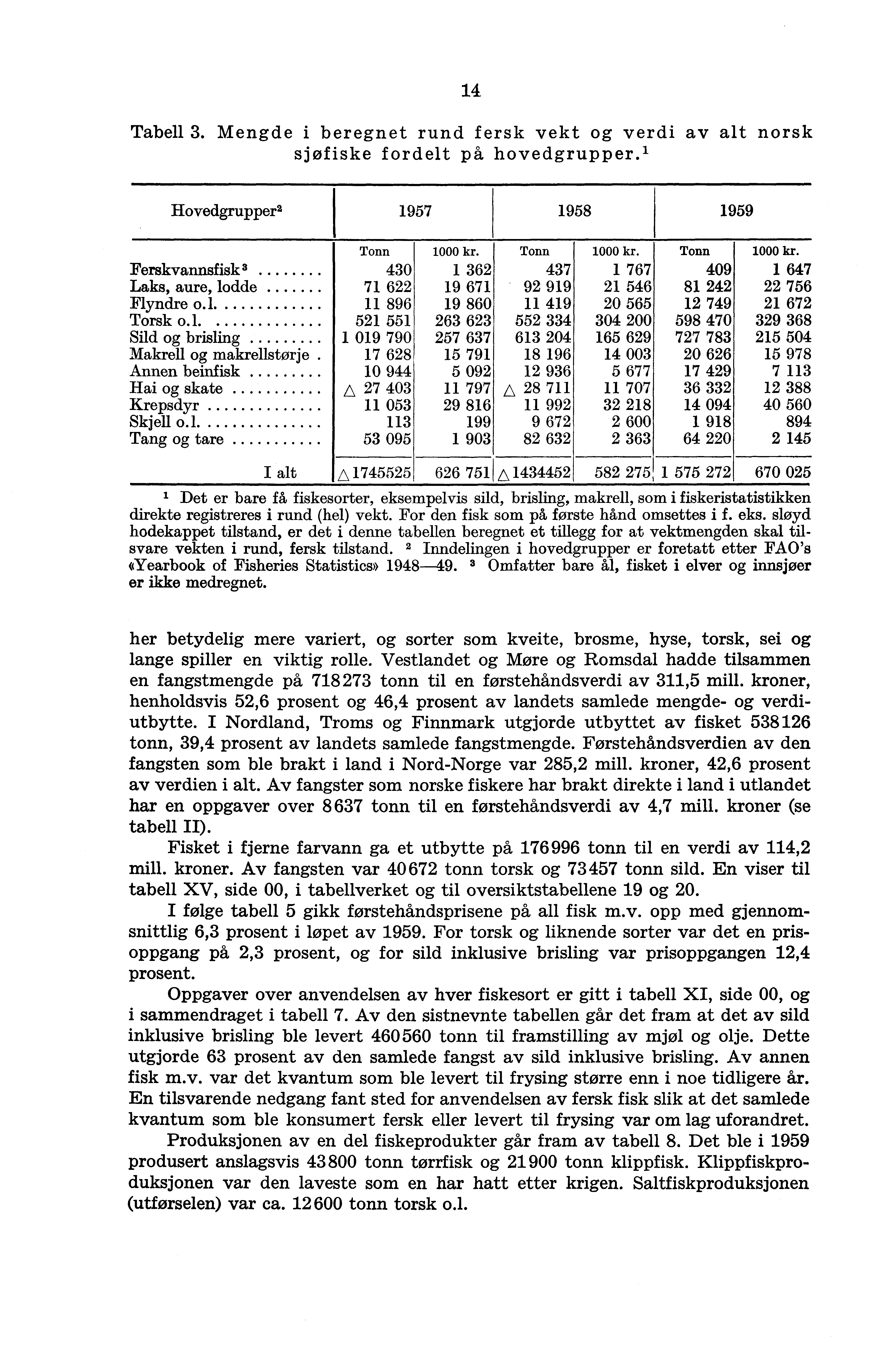 14 Tabell 3. Mengde i beregnet rund fersk vekt og verdi av alt norsk sjøfiske fordelt på hovedgrupper. 1 Hovedgrupper21957 1958 1959 Tonn 1000 kr.