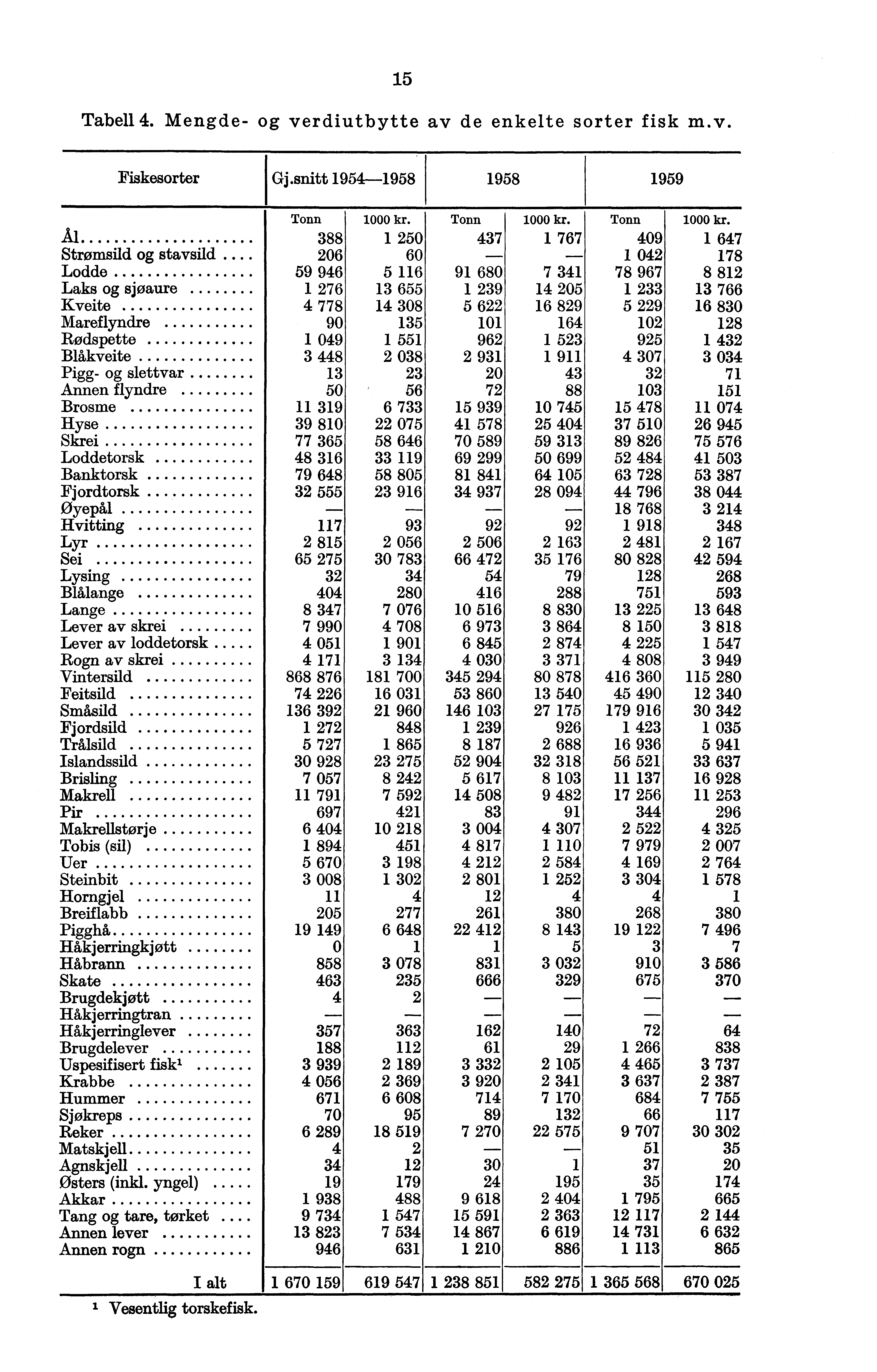 15 Tabe114. Mengde- og verdiutbytte av de enkelte sorter fisk m.v. Fiskesorter Gj.snitt 1954-1958 1958 1959 Tonn 1000 kr. Tonn 1000 kr. Tonn 1000 kr. Al 388 1 250 437 1 767 409 1 647 Strømsild og stavsild.