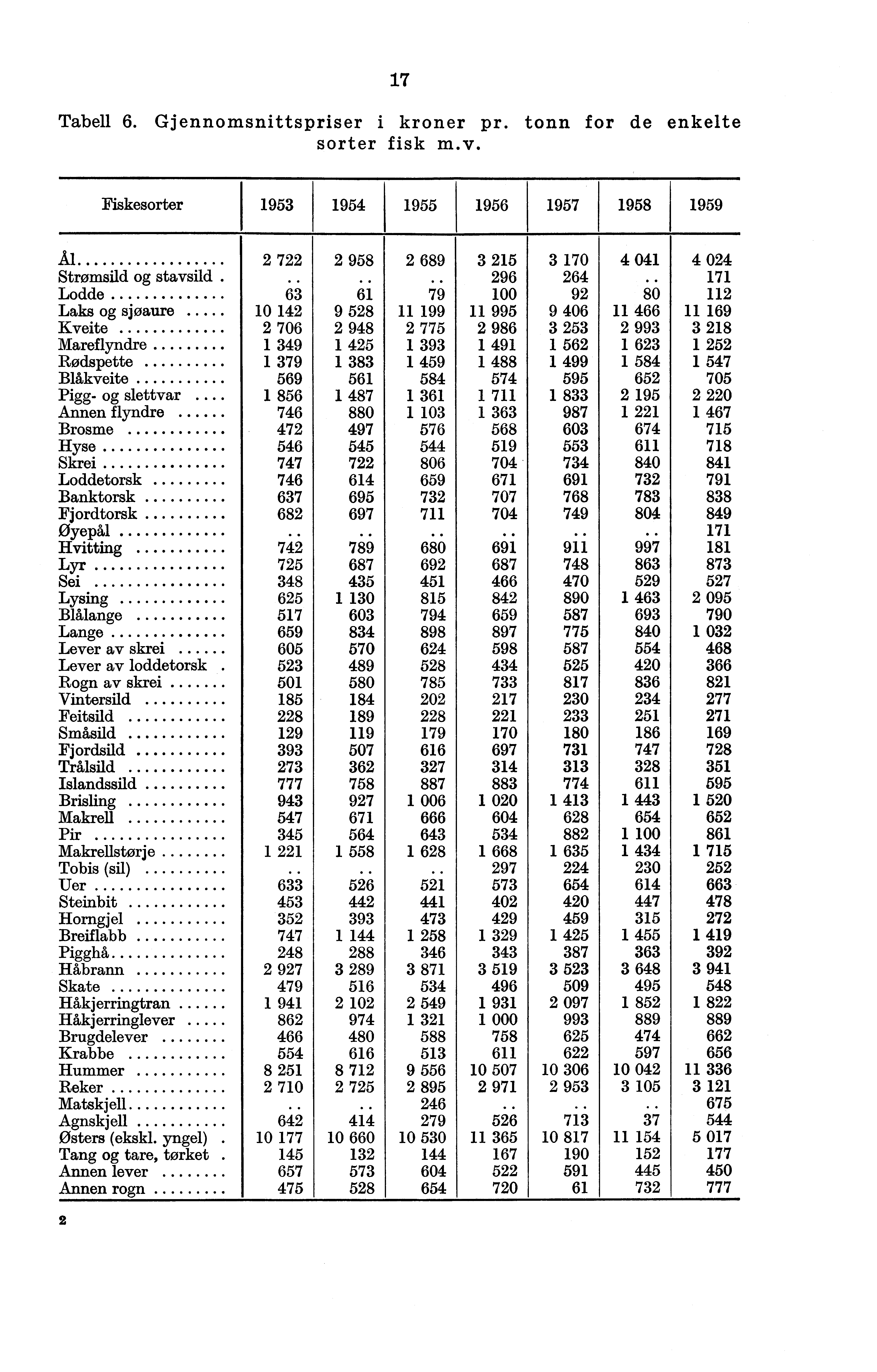 17 Tabell 6. Gjennomsnittspriser i kroner pr. tonn for de enkelte sorter fisk m.v. Fiskesorter 1953 1954 1955 1956 1957 1958 1959 Al 2 722 2 958 2 689 3 215 3 170 4 041 4 024 Strømsild og stavsild.