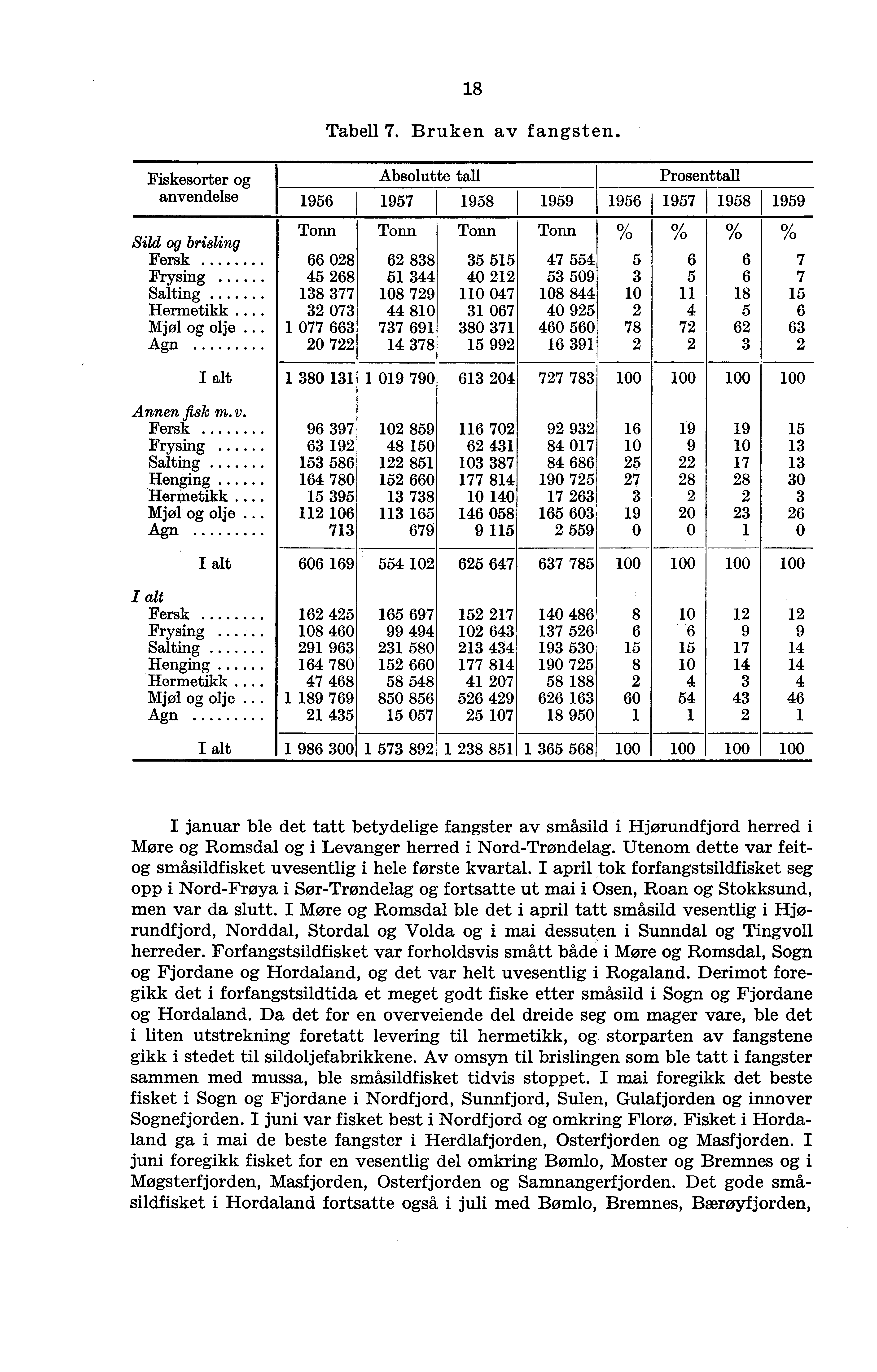 Fiskesorter og anvendelse Absolutte tall 1956 1957 1958 1959 Prosenttall 1956 1957 1958 1959 Tonn Tonn Tonn Tonn % Sild og brisling A cy0 Fersk 66 028 62 838 35 515 47 554 5 6 6 Frysing 45 268 51 344