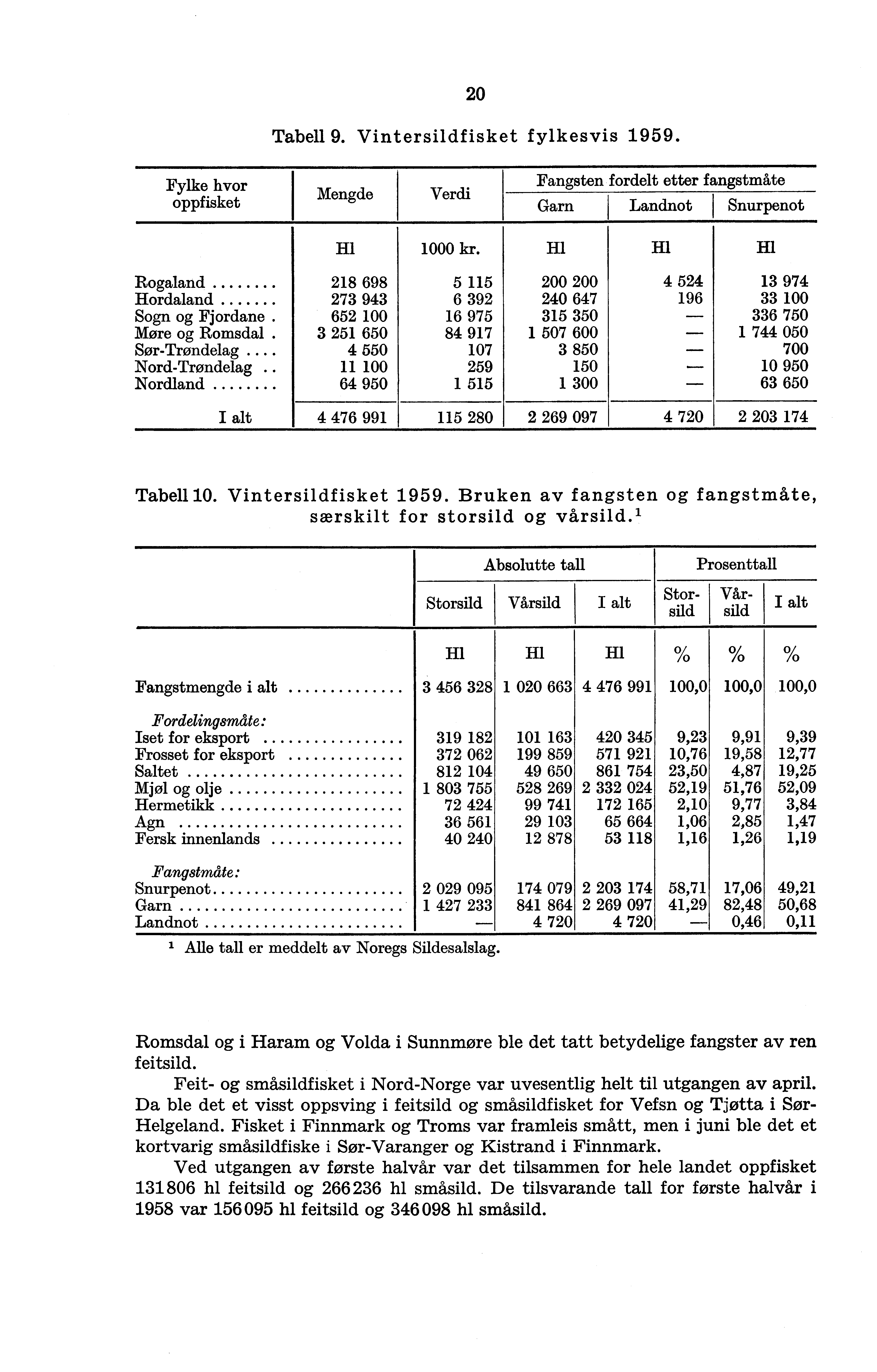 20 Tabell 9. Vintersildfisket fylkesvis 1959. Fylke hvor oppfisket Mengde Verdi Fangsten fordelt etter fangstmåte Garn Landnot Snurpenot HI 1000 kr.