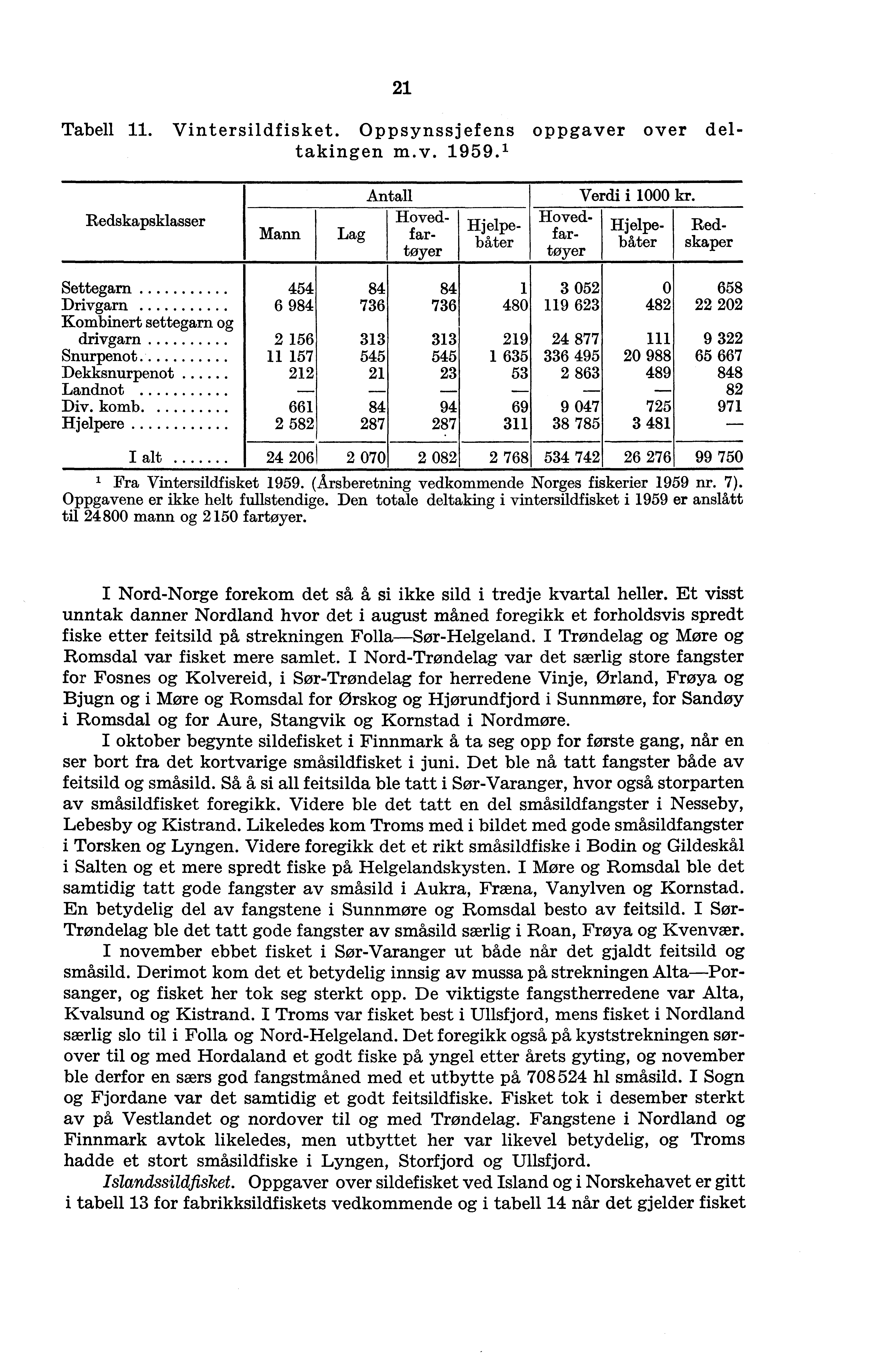 21 Tabell 11. Vintersildfisket. Oppsynssjefens oppgaver over deltakingen m.v. 1959. 1 Redskapsklasser Mann Antall Hoved- Lag fartøyer Hjelpebåter Hovedfartøyer Verdi i 1000 kr.