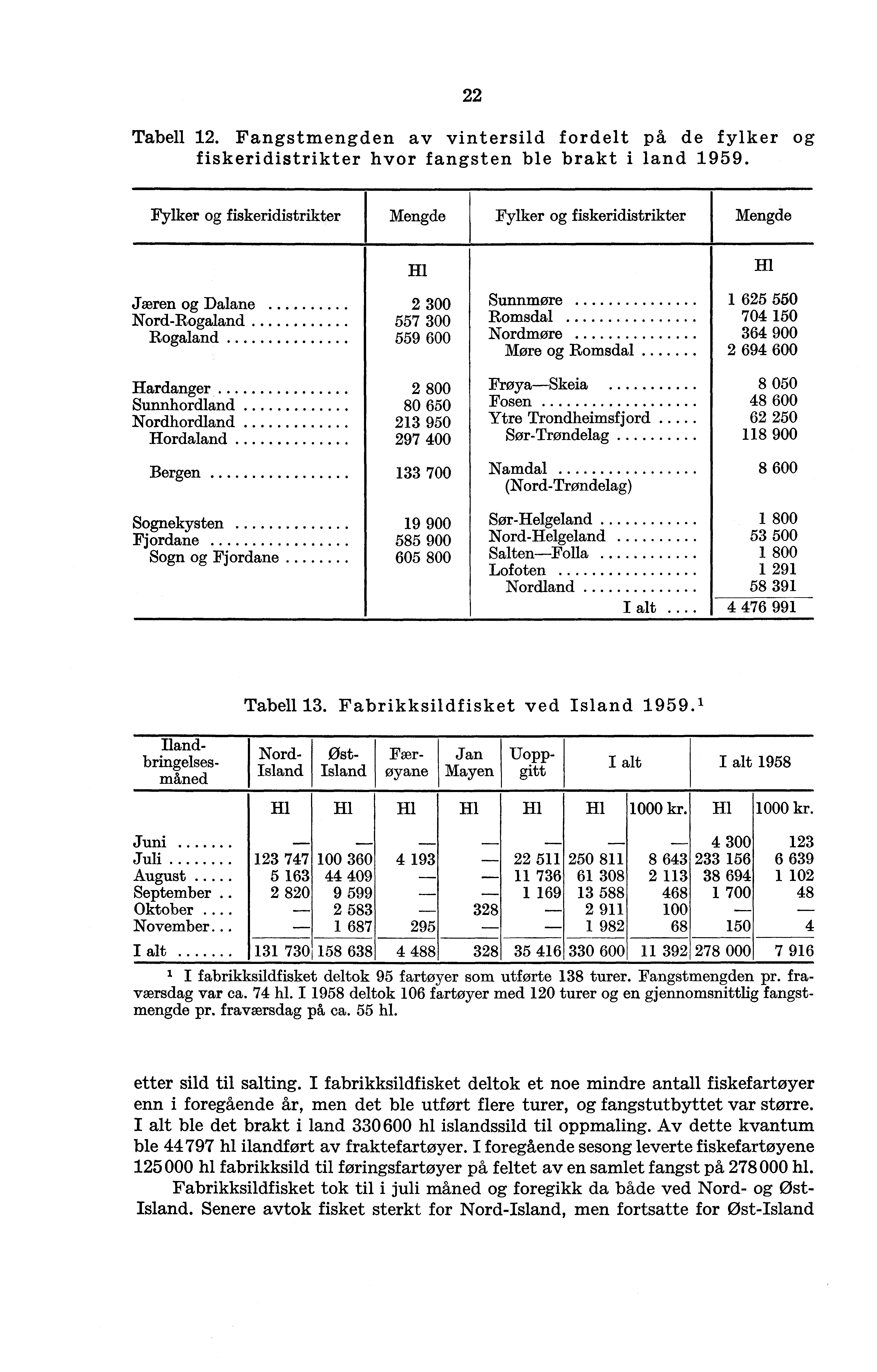 22 Tabell 12. Fangstmengden av vintersild fordelt på de fylker og fiskeridistrikter hvor fangsten ble brakt i land 1959.