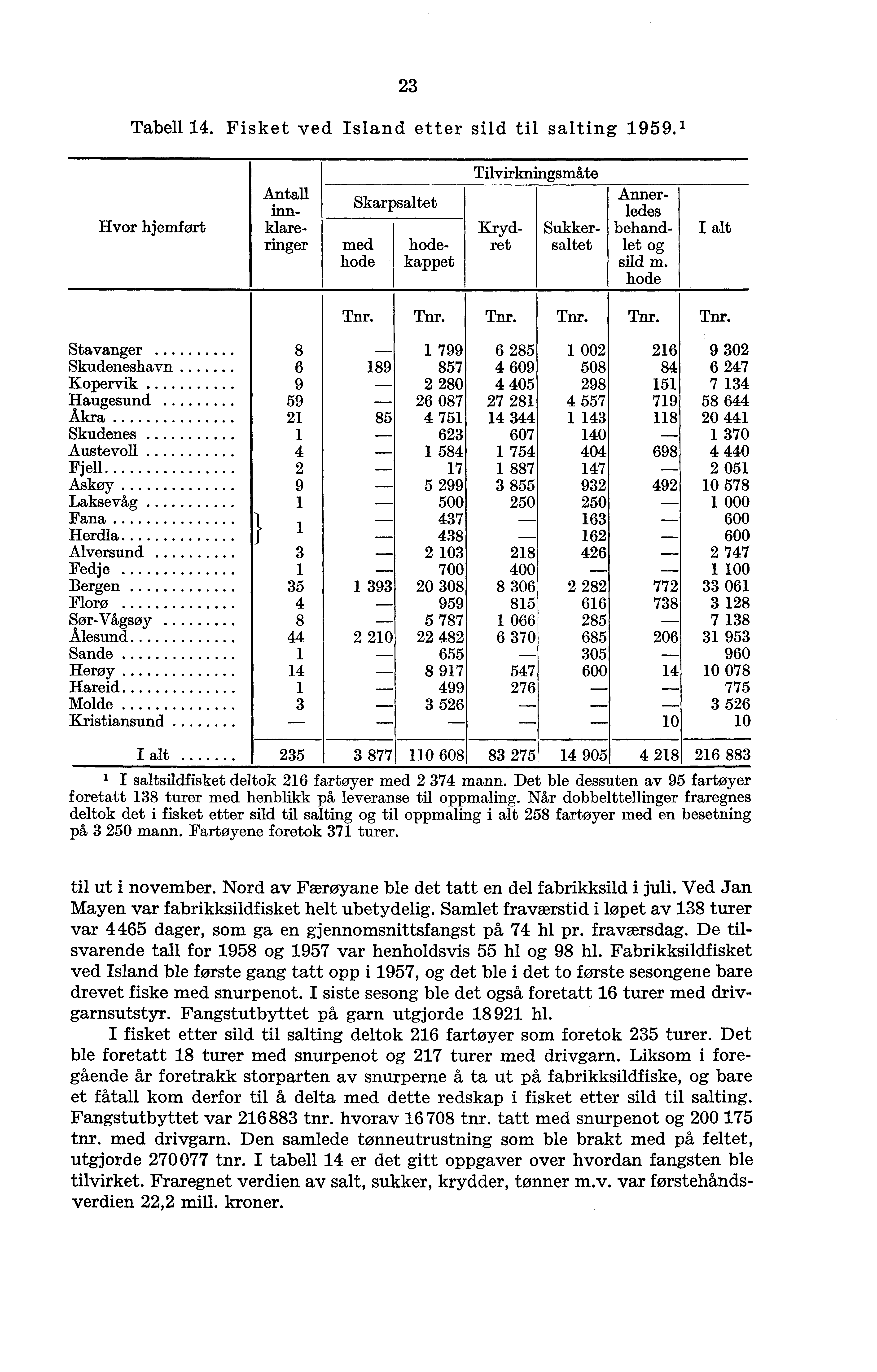 23 Tabell 14. Fisket ved Island etter sild til salting 1959.
