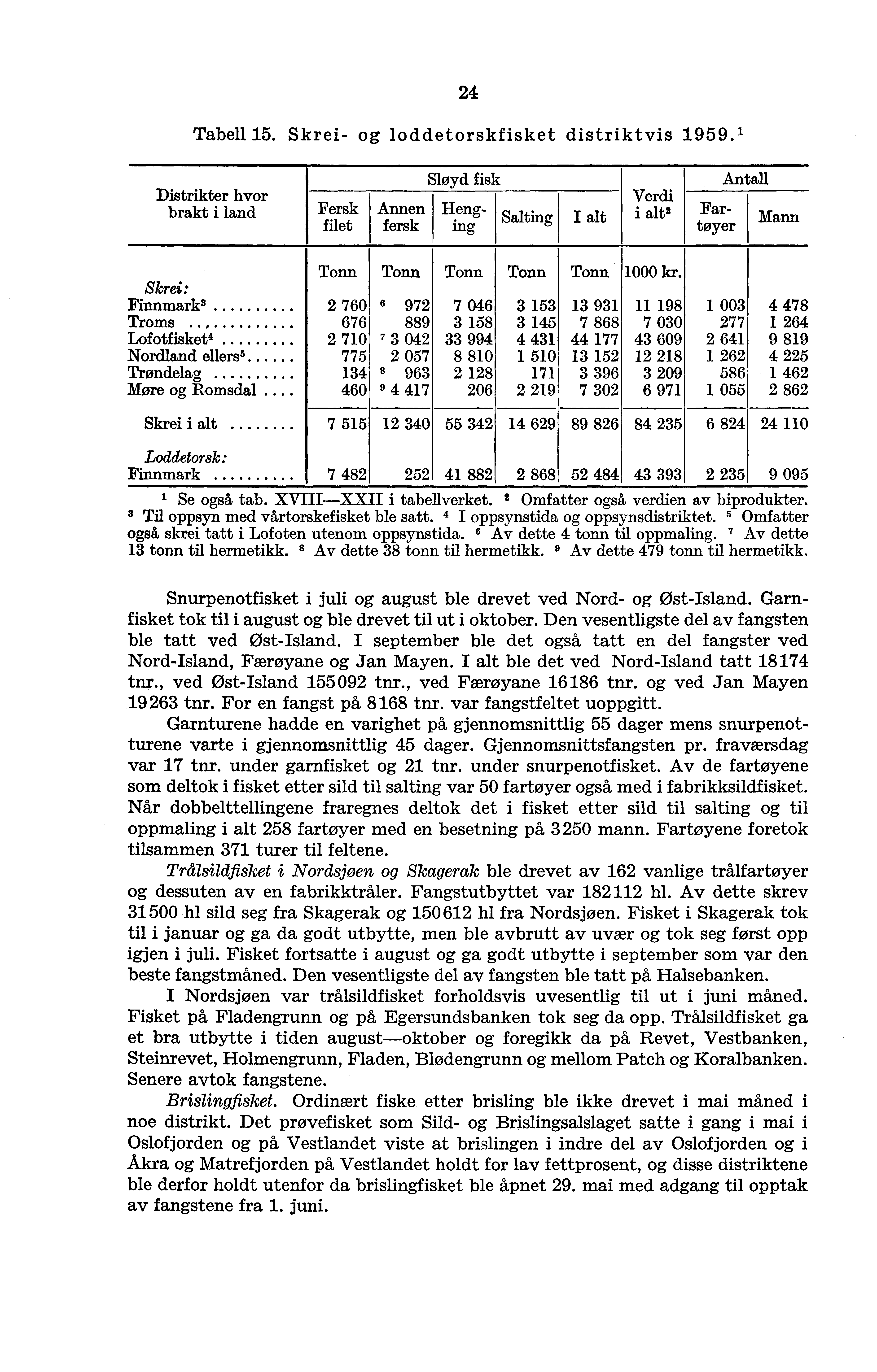 24 Tabell 15. Skrei- og loddetorskfisket distriktvis 1959. 1 Distrikter hvor brakt i land Fersk filet Annen fersk Sløyd fisk Ilenging Salting I alt Verdi i alts Far.