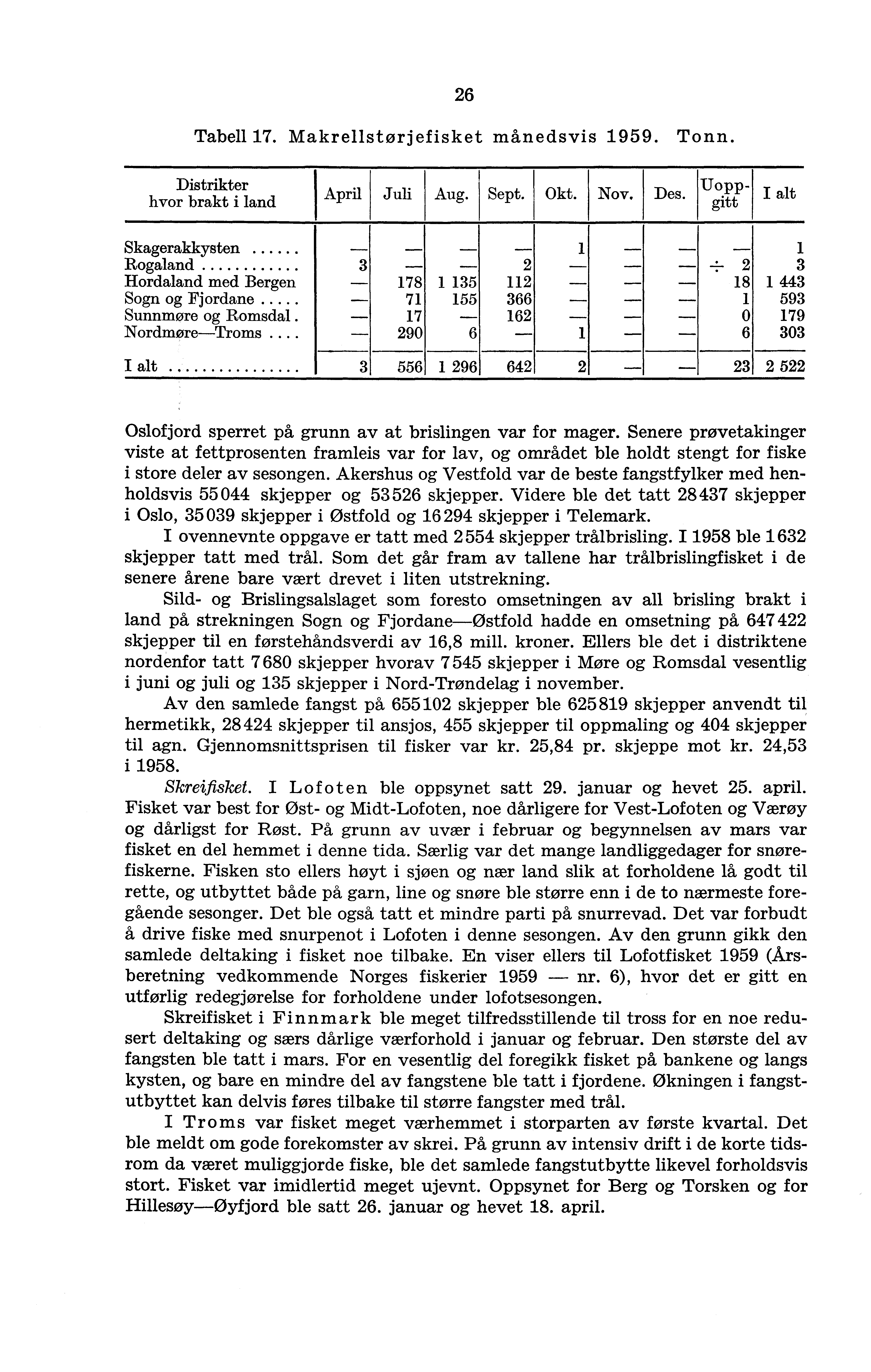 26 Tabell 17. Makrellstørjefisket månedsvis 1959. Tonn. Distrikter hvor brakt i land April Juli Aug. Sept. Okt. Nov. Des.