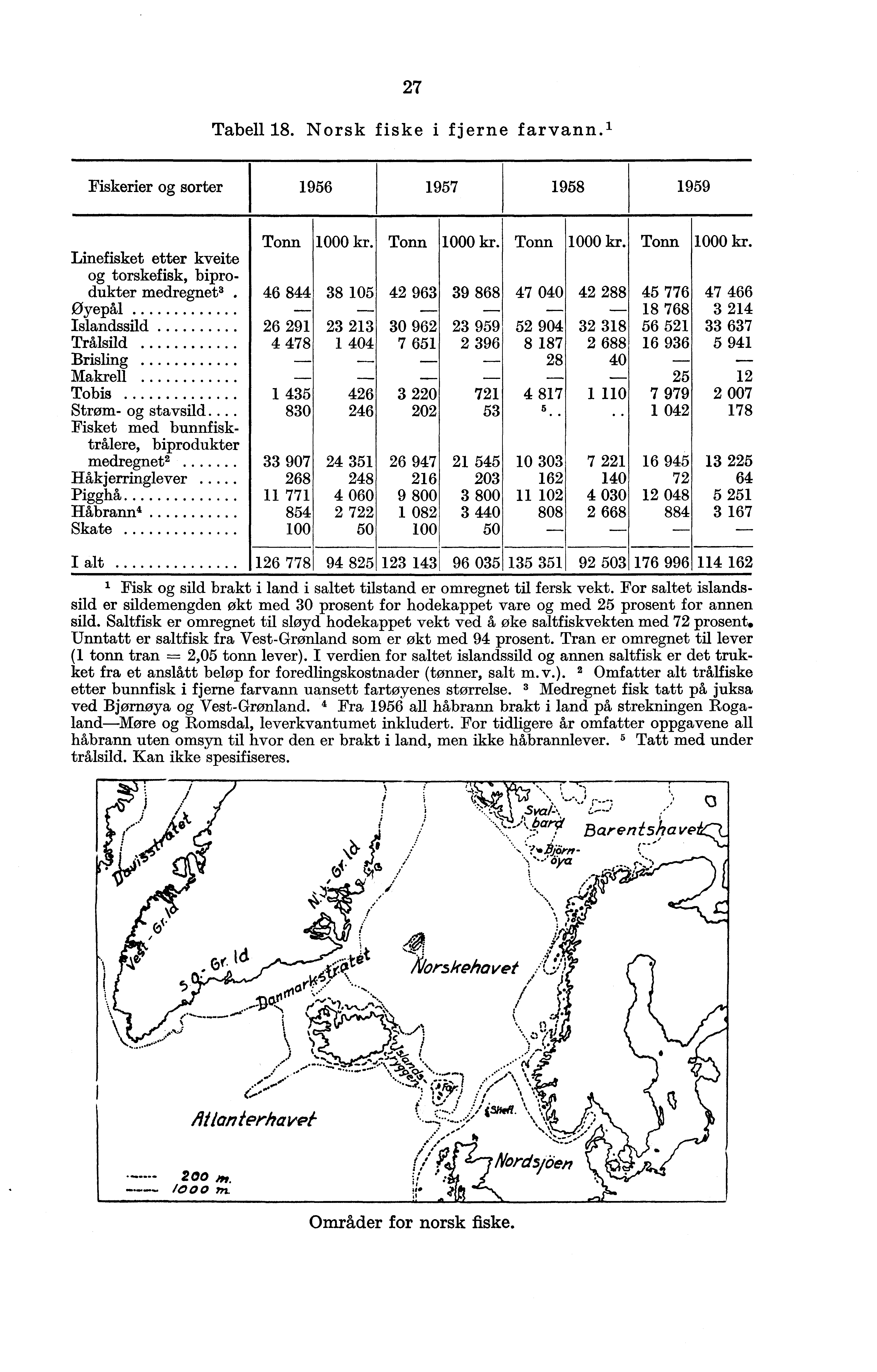 27 Tabell 18. Norsk fiske i fjerne farvann.' Fiskerier og sorter 1956 1957 1958 1959 Tonn 1000 kr.1 Tonn 11000 kr.