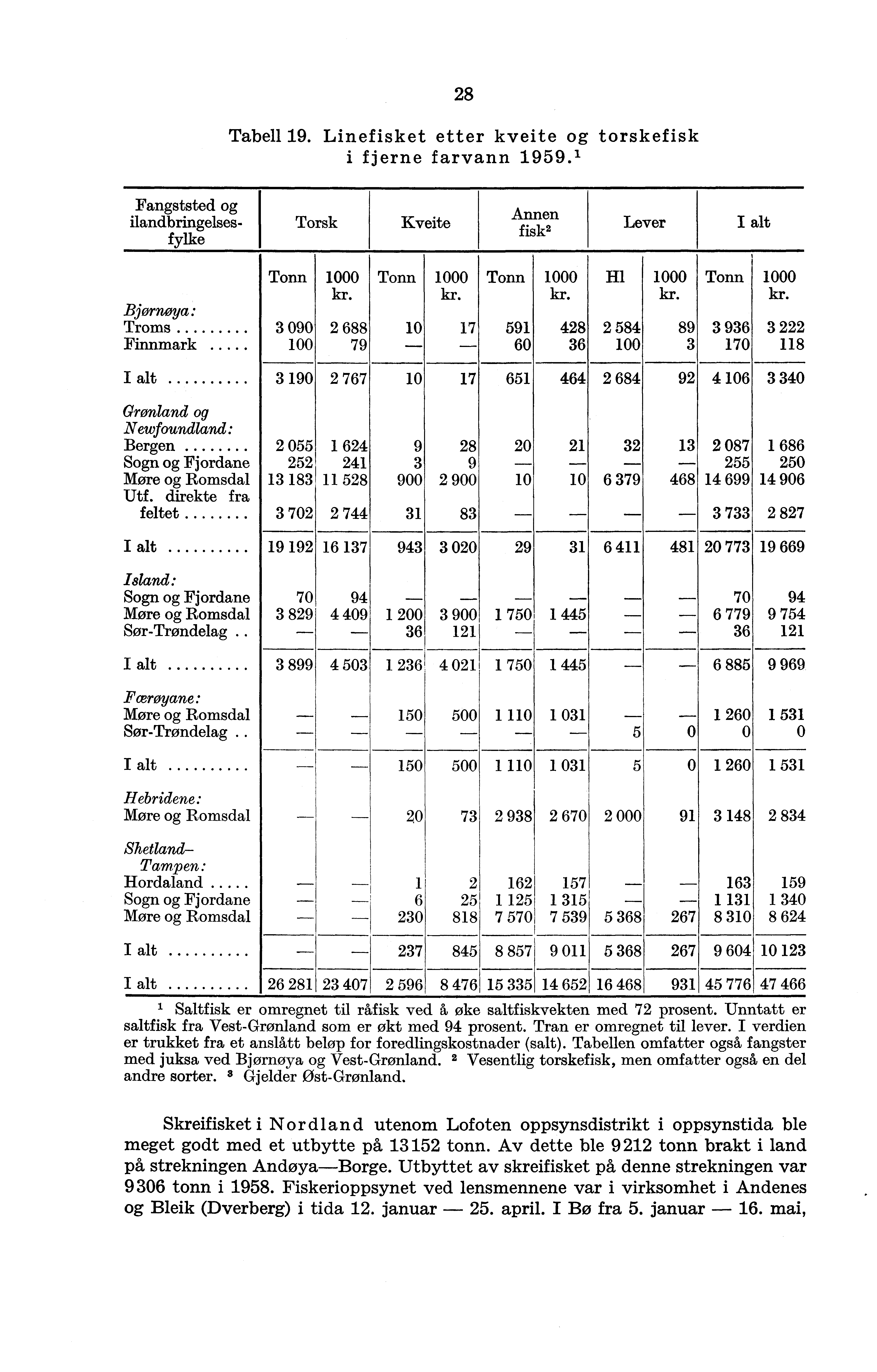 28 Tabell 19. Linefisket etter kveite og torskefisk i fjerne farvann 1959.