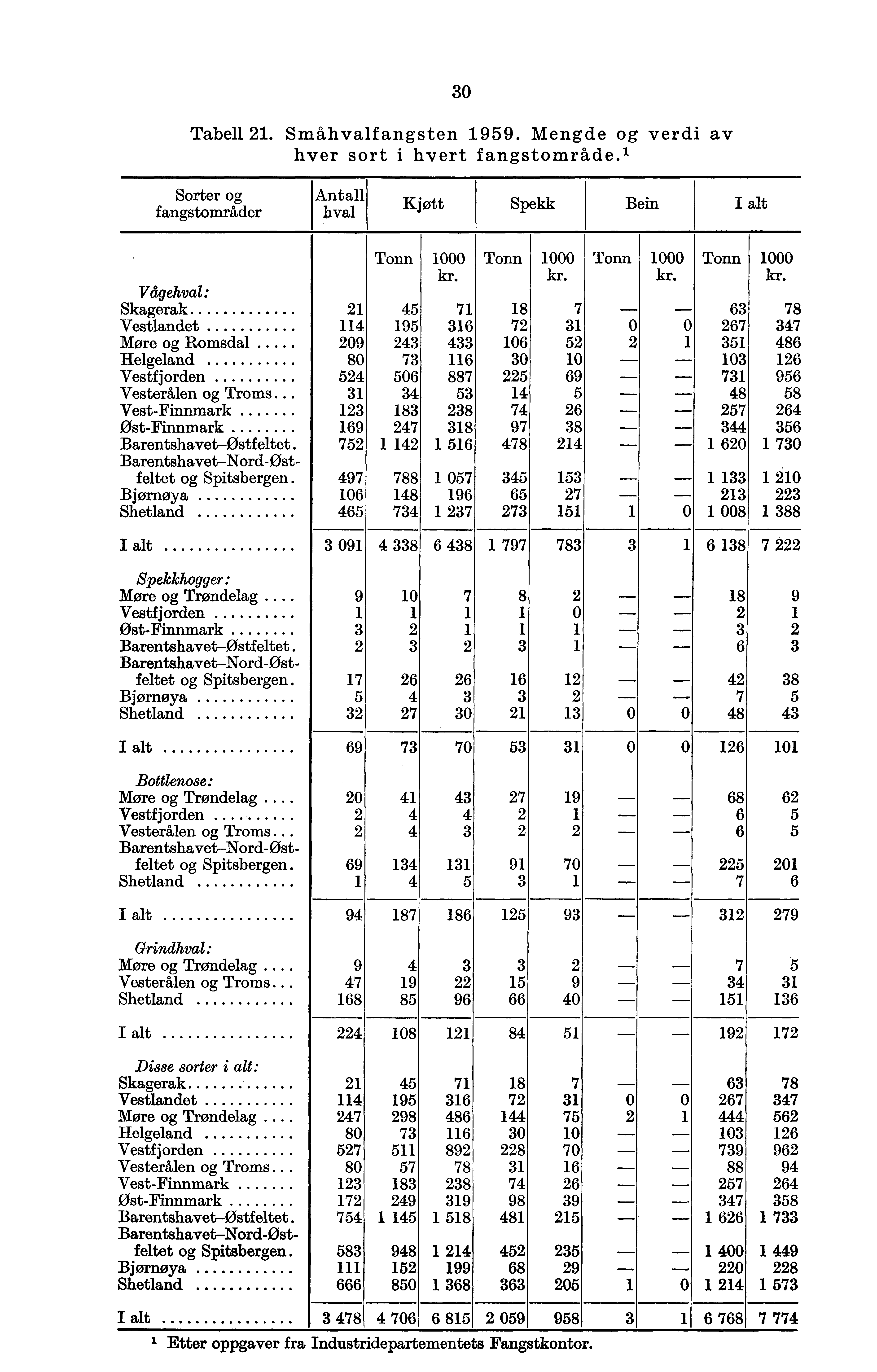 30 Tabell 21. Småhvalfangsten 1959. Mengde og verdi av hver sort i hvert fangstområde.' Sorter og fangstområder Antall hval Kjøtt Spekk Bein I alt Tonn 1000 Tonn 1000 Tonn 1000 Tonn 1000 kr.