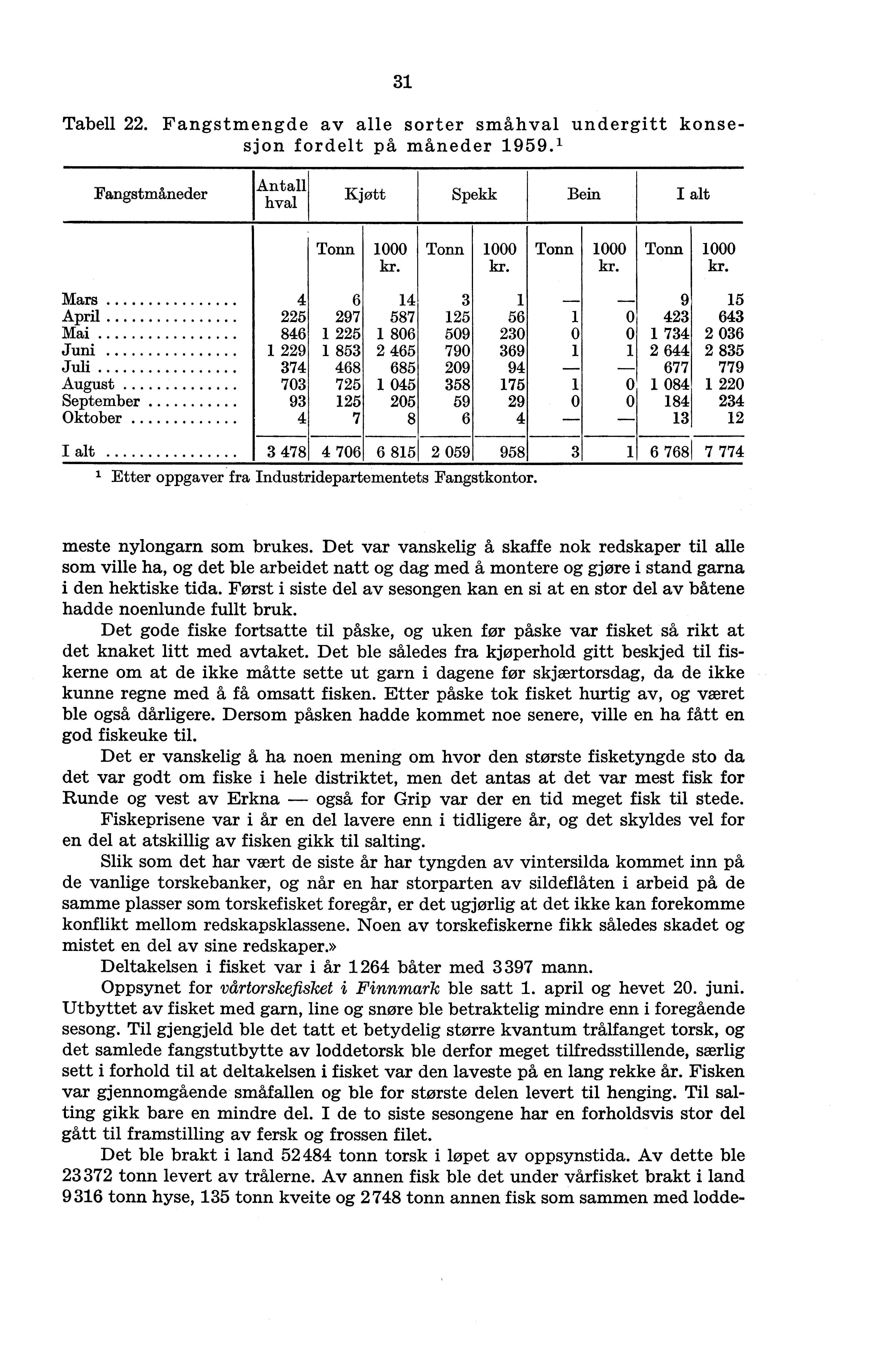 31 Tabell 22. Fangstmengde av alle sorter småhval undergitt konsesjon fordelt på måneder 1959. 1 Fangstmåneder Antall hval Kjøtt Spekk Bein I alt Tonn 1000 Tonn 1000 Tonn 1000 Tonn 1000 kr.