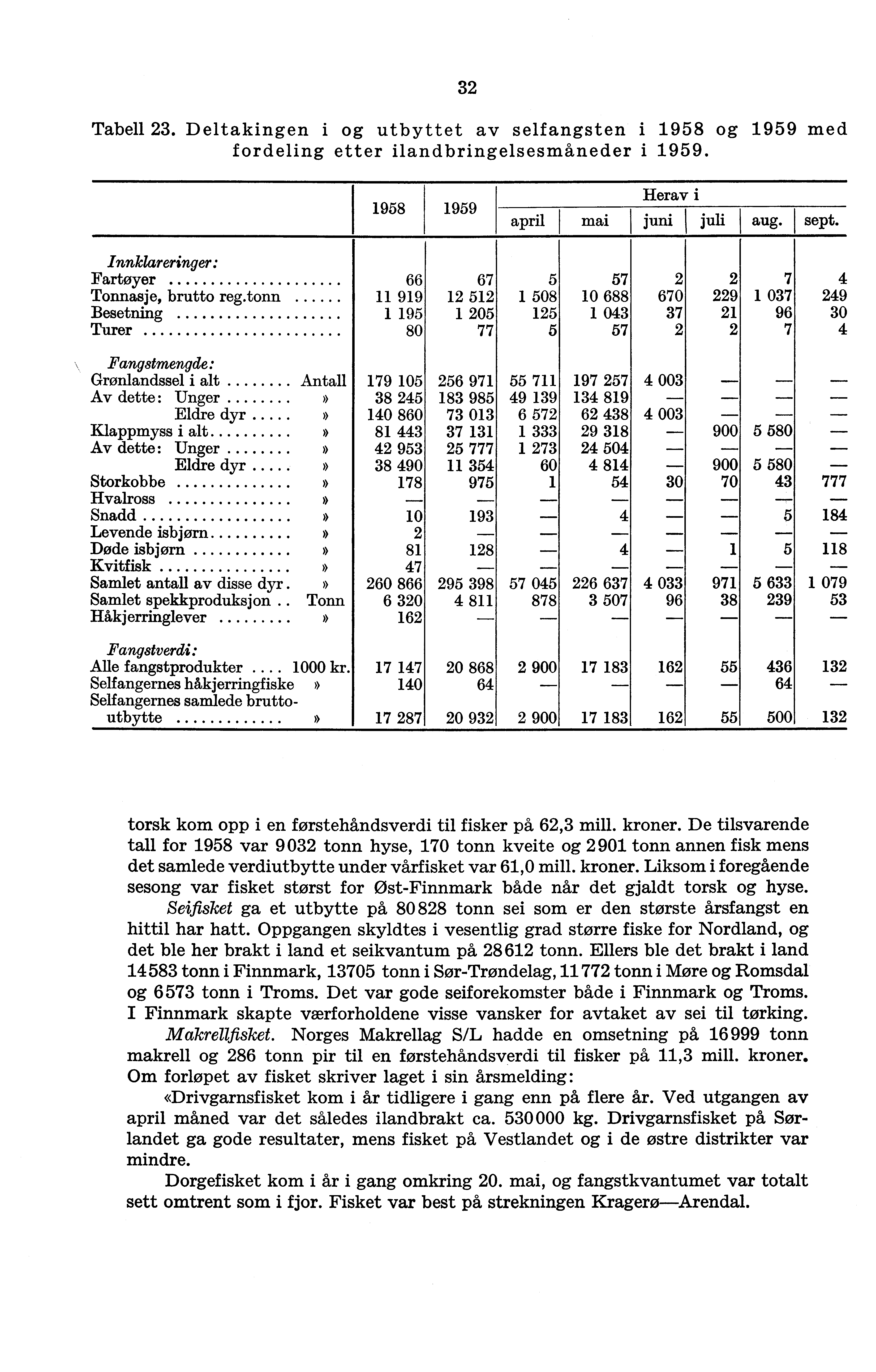 32 Tabell 23. Deltakingen i og utbyttet av selfangsten i 1958 og 1959 med fordeling etter ilandbringelsesmåneder i 1959. 1958 1959 Herav i april mai juni juli aug. sept.