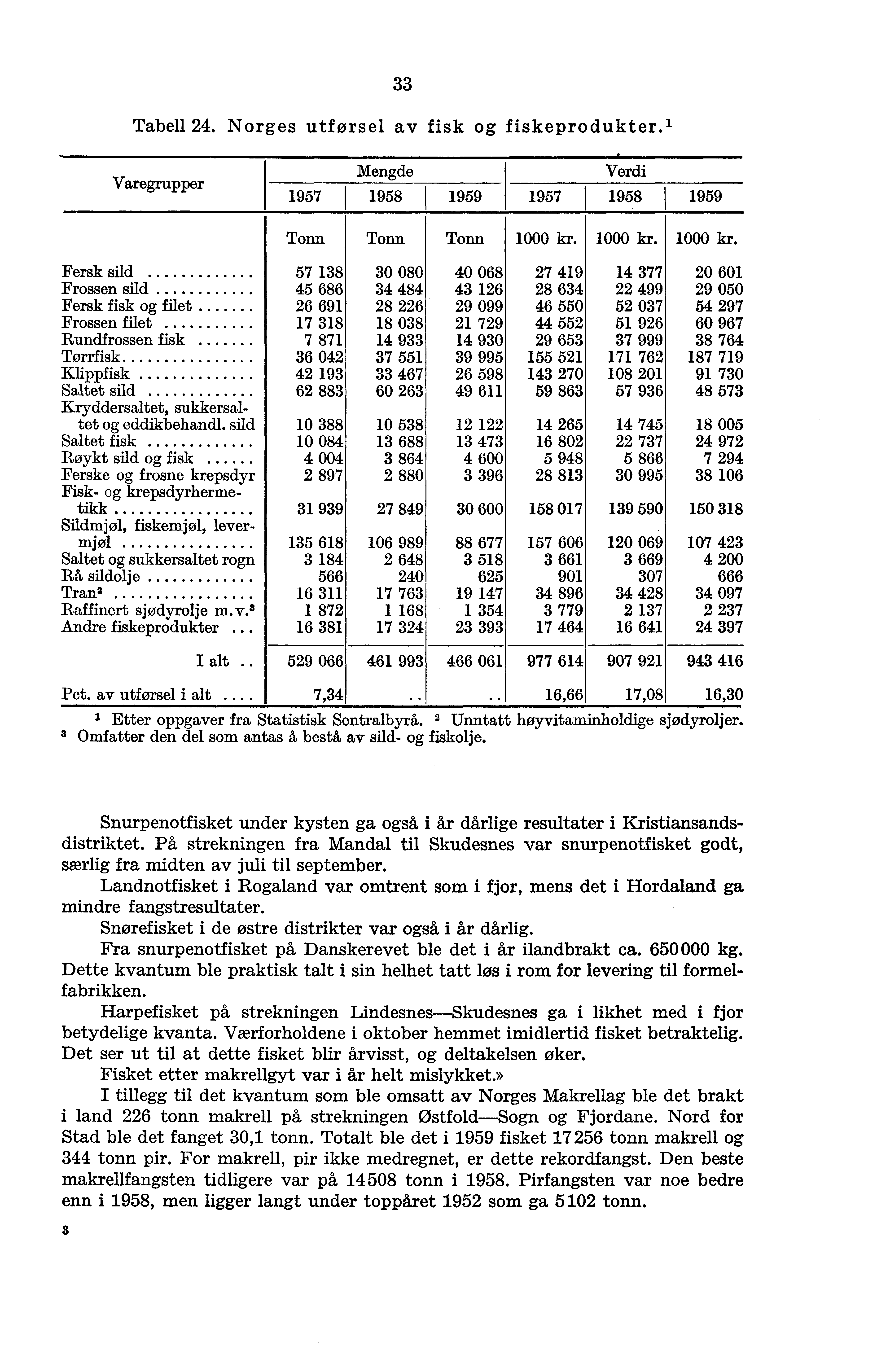 33 Tabell 24. Norges utførsel av fisk og fiskeprodukter.' Varegrupper Mengde Verdi 1957 1958 1959 1957 1958 1959 Tonn f Tonn Tonn 1000 kr. 1000 kr. f 1000 kr.