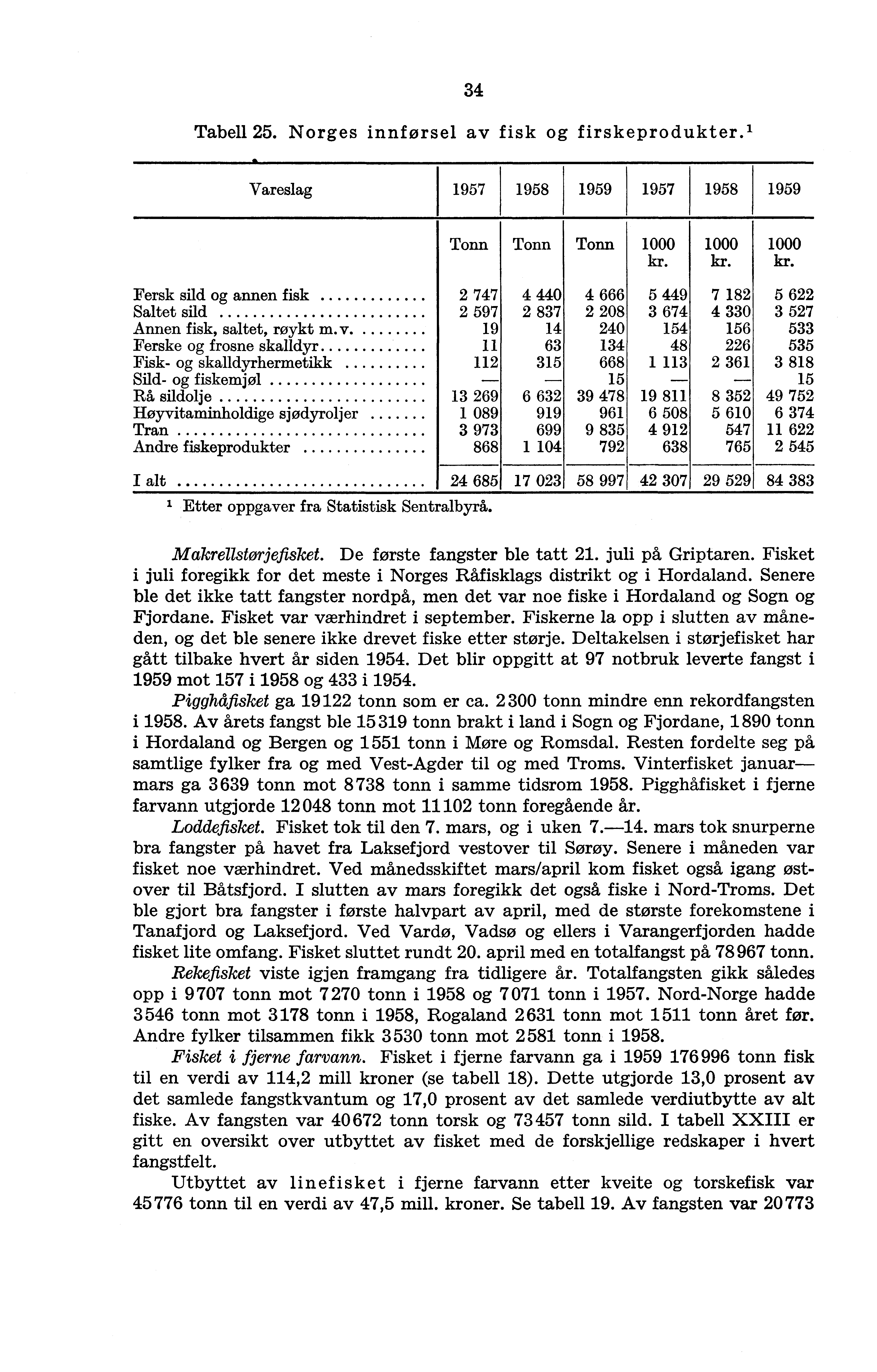 34 Tabell 25. Norges innførsel av fisk og firskeprodukter. 1 Vareslag 1957 1958 1959 1957 1958 1959 Tonn Tonn Tonn 1000 1000 1000 kr.