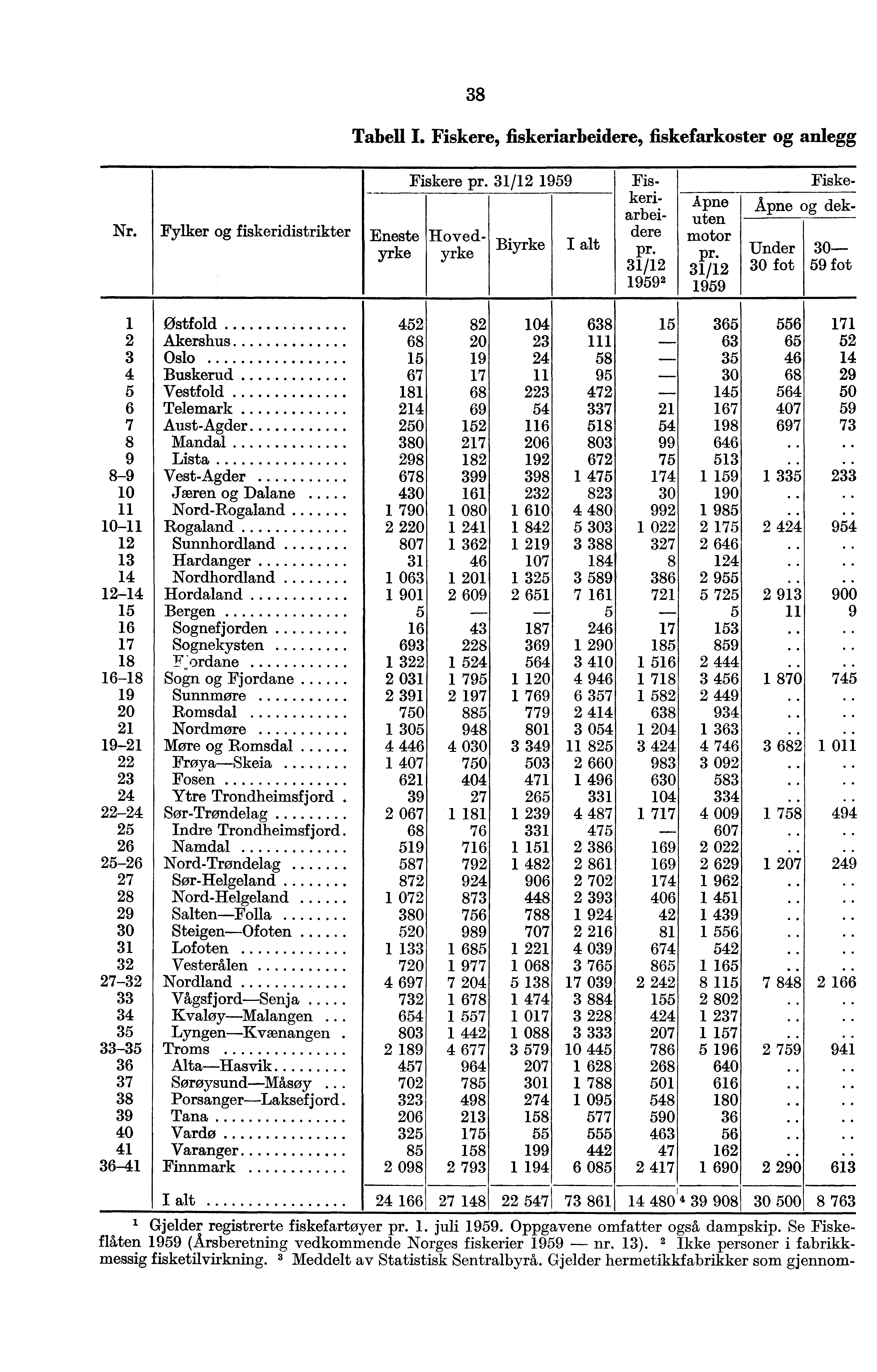 Nr. Fylker og fiskeridistrikter 38 Tabell I. Fiskere, fiskeriarbeidere, fiskefarkoster og anlegg Eneste yrke Fiskere pr.