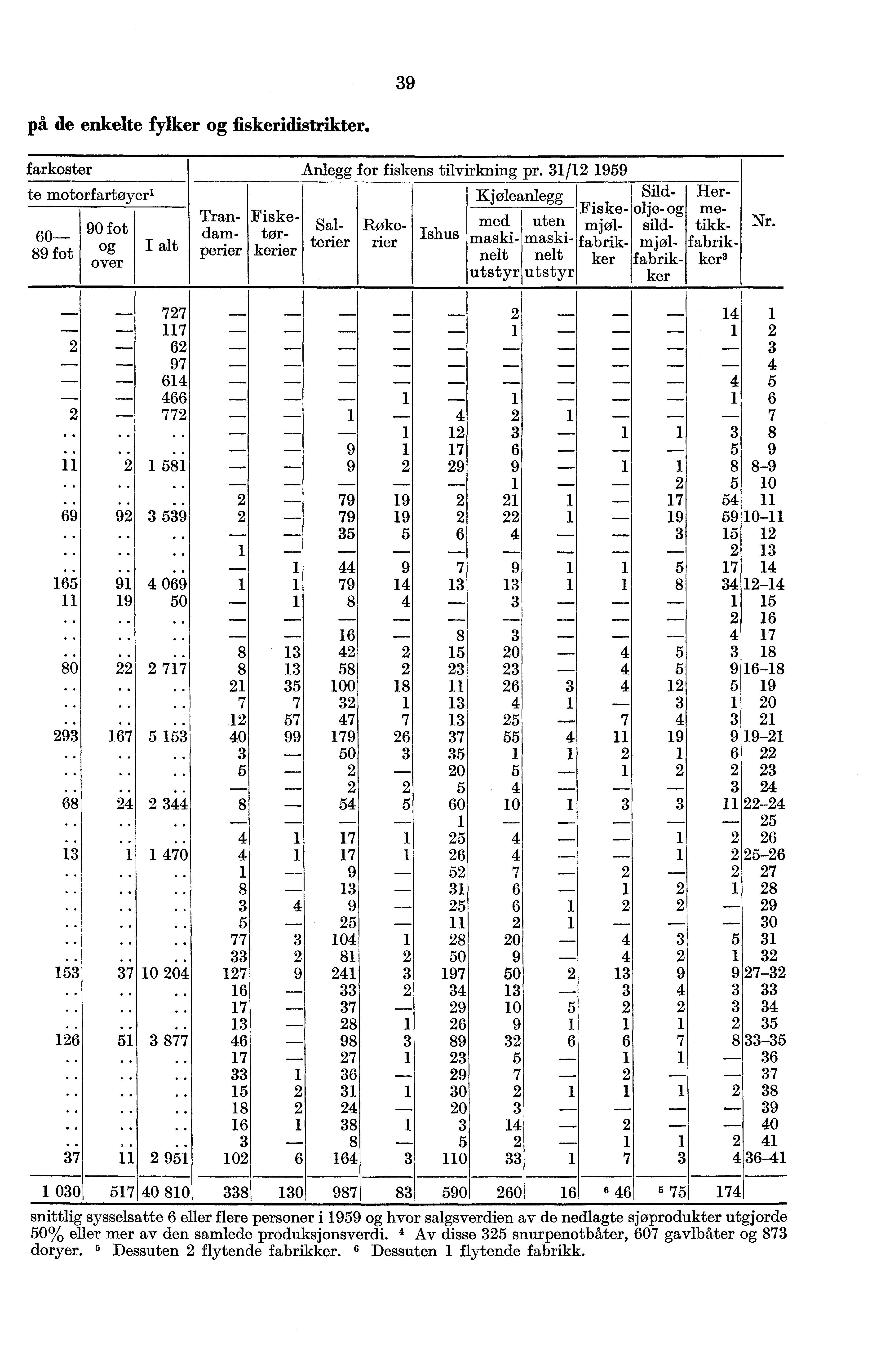 39 på de enkelte fylker og fiskeridistrikter. farkoster te motorfartøyer' 60 89 fot 90 fot og over I alt Tran- Fiskedam- tørperier kerier Anlegg for fiskens tilvirkning pr.