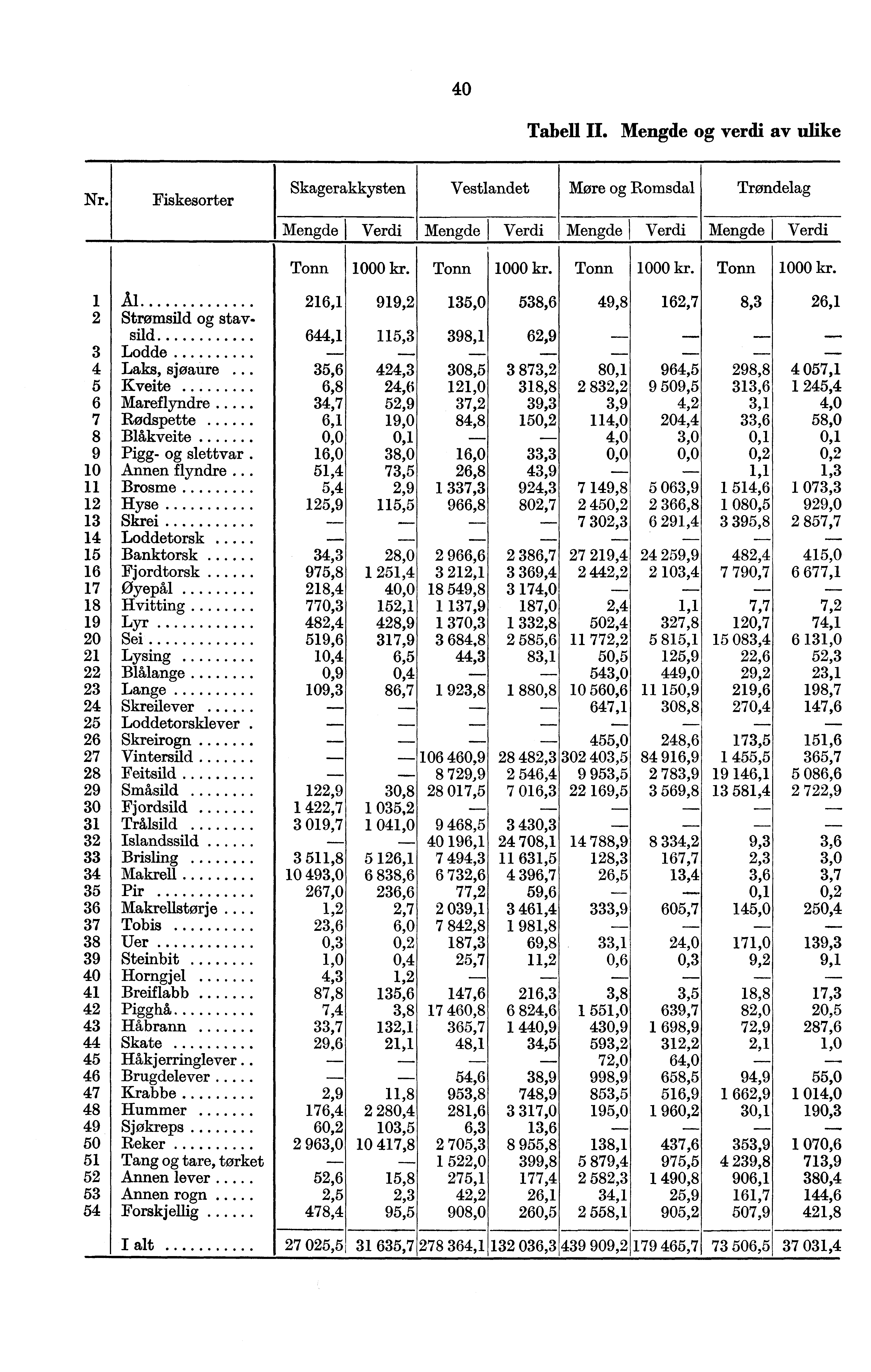 40 Tabell II. Mengde og verdi av ulike Nr. Fiskesorter Skagerakkysten Vestlandet Møre og Romsdal Trøndelag Mengde Verdi Mengde Verdi Mengde Verdi Mengde Verdi Tonn 1000 kr.