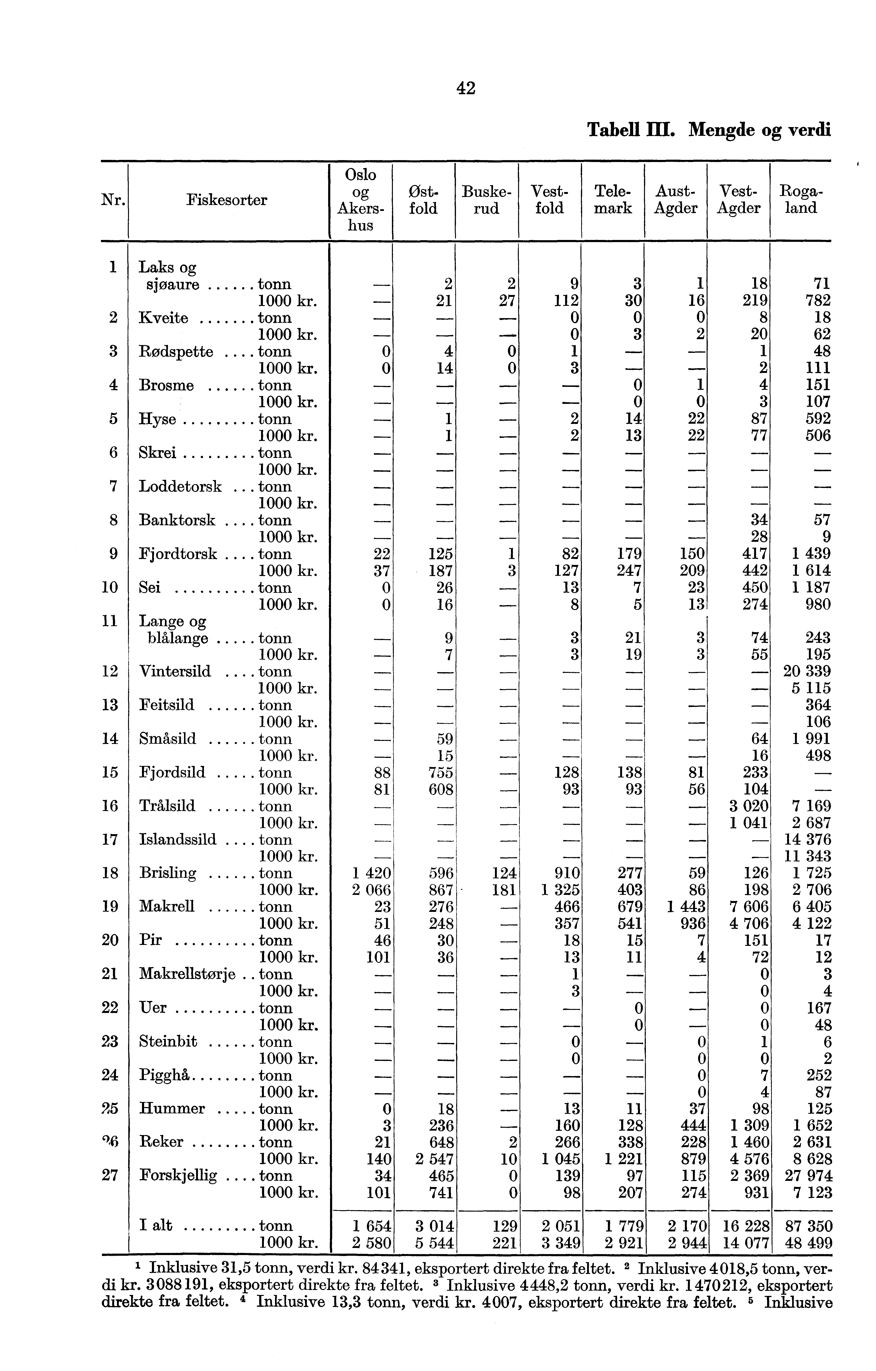 42 Tabell III. Mengde og verdi Nr. Fiskesorter Oslo og Akershus Ostfold Buskerud Vestfold Telemark Aust- Agder Vest- Agder Rogaland Laks og sjøaure tonn 2 2 9 3 1 18 71 1000 kr.