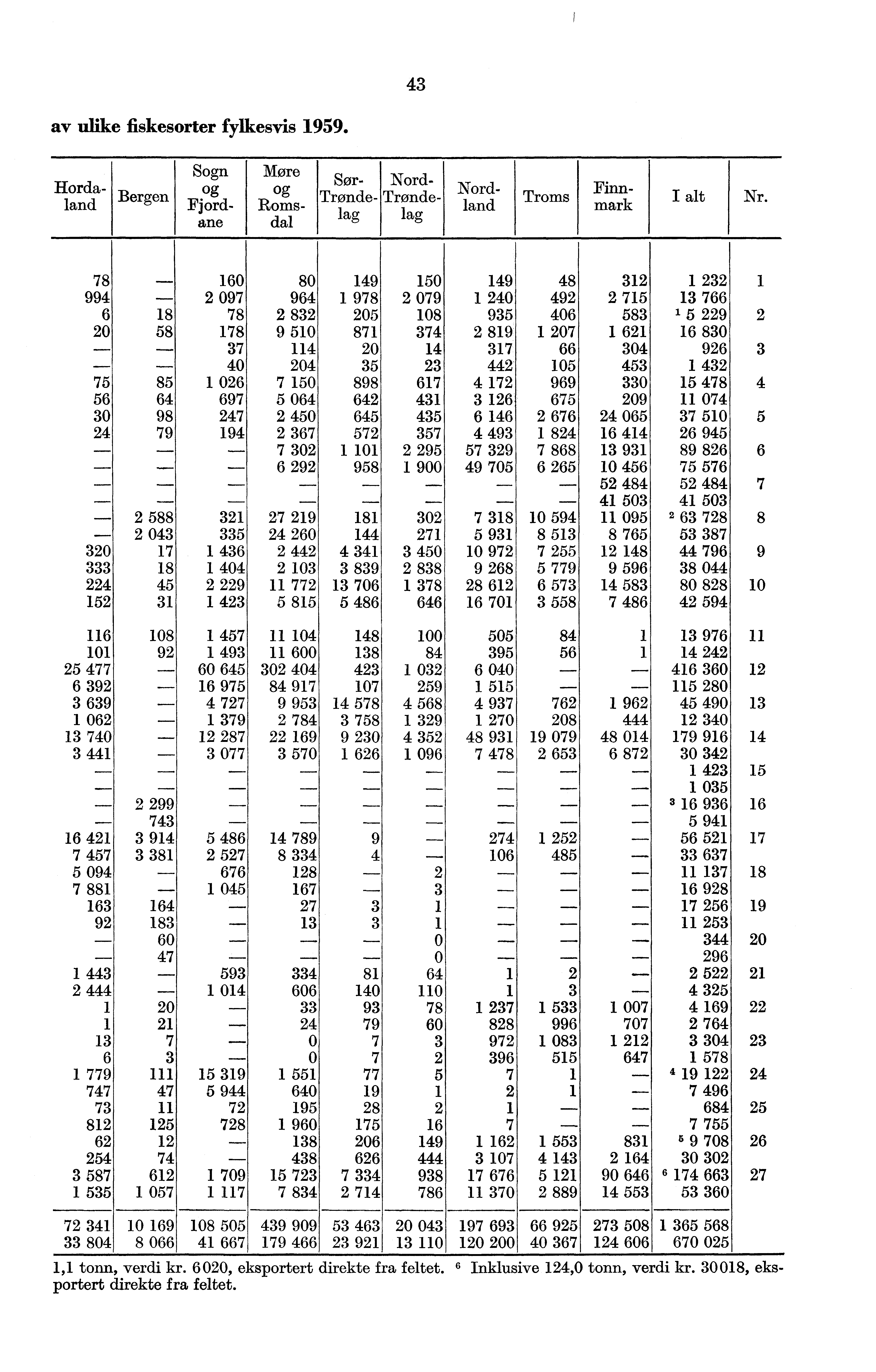 43 av ulike fiskesorter fylkesvis 1959. Hordaland Bergen Sogn og Fjordane Troms More og Romsdal Sew- Nord- Trondelag Tr ondelag Nordland Finnmark I alt Nr.