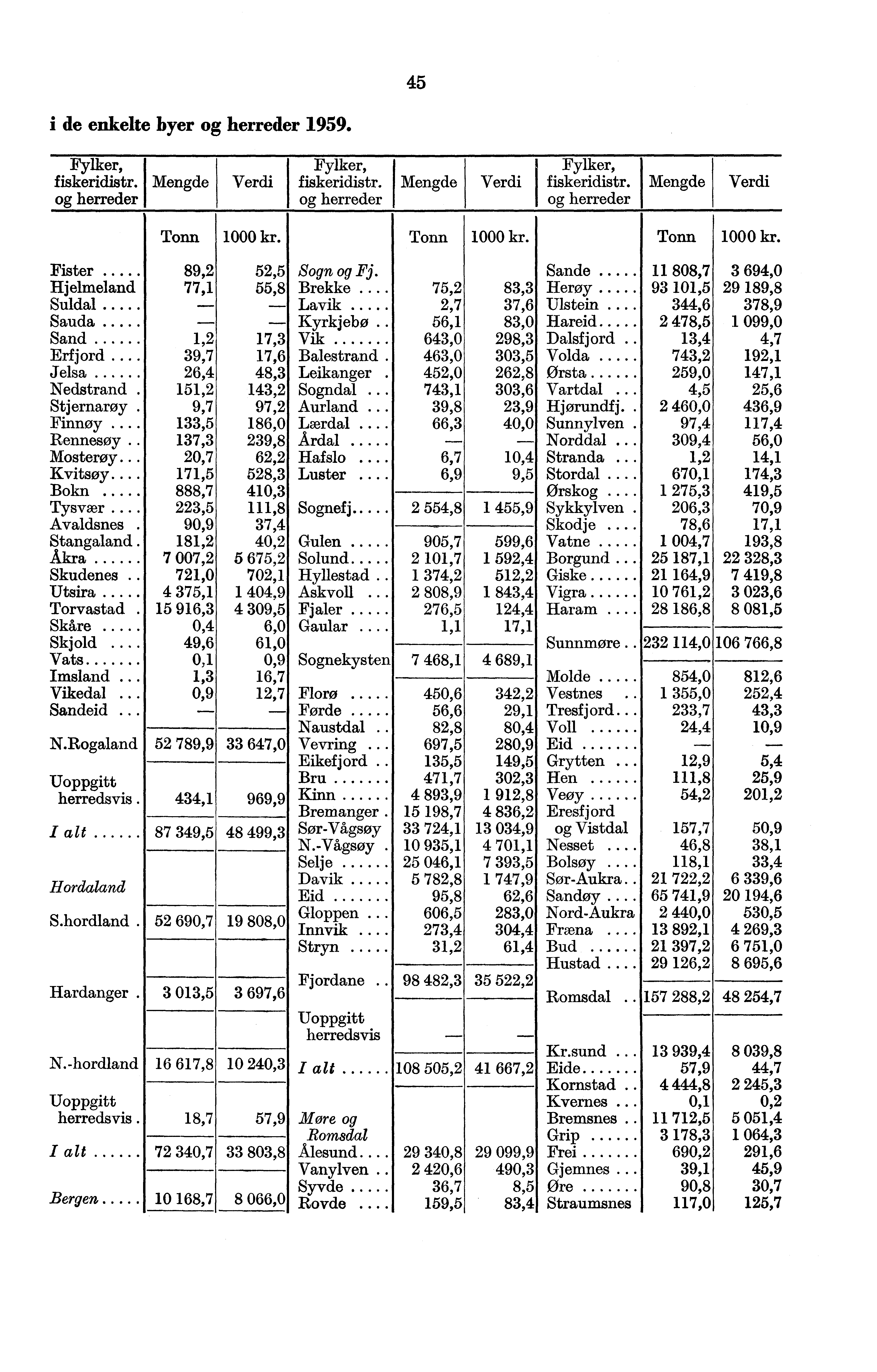 45 i de enkelte byer og herreder 1959. Fylker, fiskerklistr. Mengde og herreder Verdi Fylker, fiskeridistr. og herreder Fylker, Mengde Verdi fiskeridistr. Mengde Verdi og herreder Tonn 11000kr.