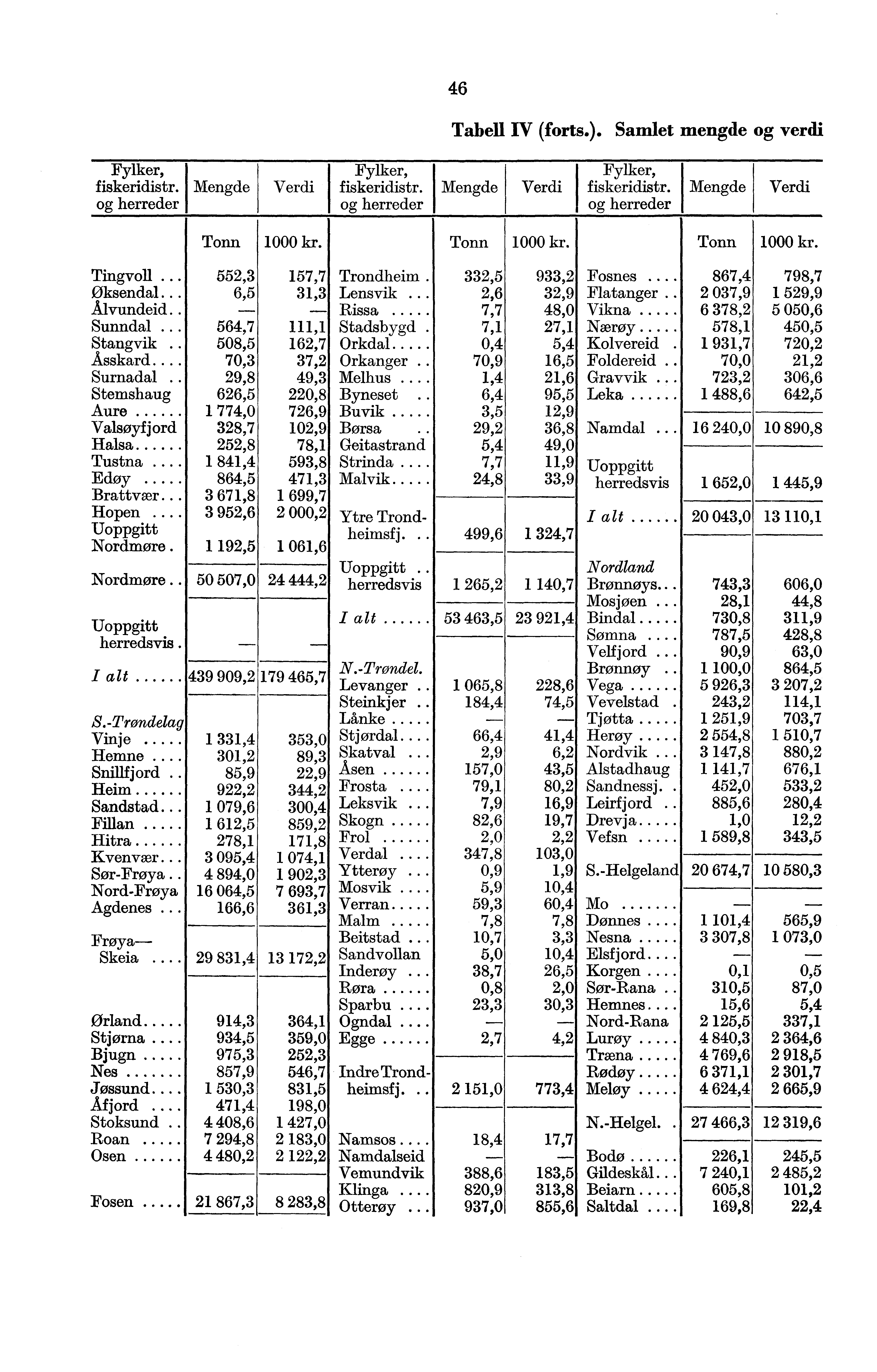 46 Tabell IV (forts.). Samlet mengde og verdi Fylker, fiskeridistr. og herreder Mengde Verdi Fylker, fiskeridistr. Mengde og herreder Fylker, Verdi fiskeridistr. og herreder Mengde Verdi Tonn 11000kr.