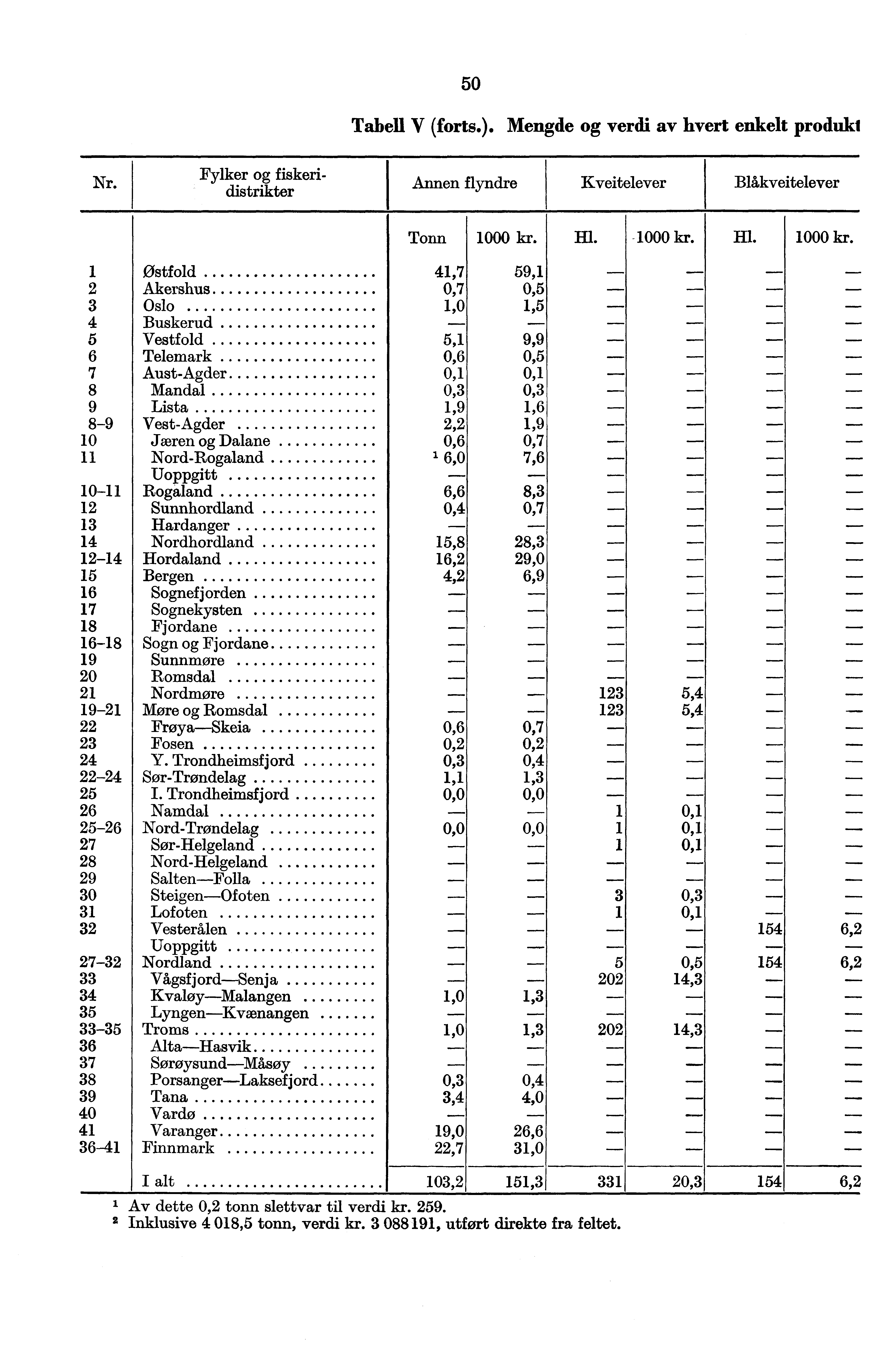 50 Tabell V (forts.). Mengde og verdi av hvert enkelt produki Nr. Fylker og fiskericlistrikter Aimen flyndre Kveitelever Blåkveitelever Tonn 1000 kr.