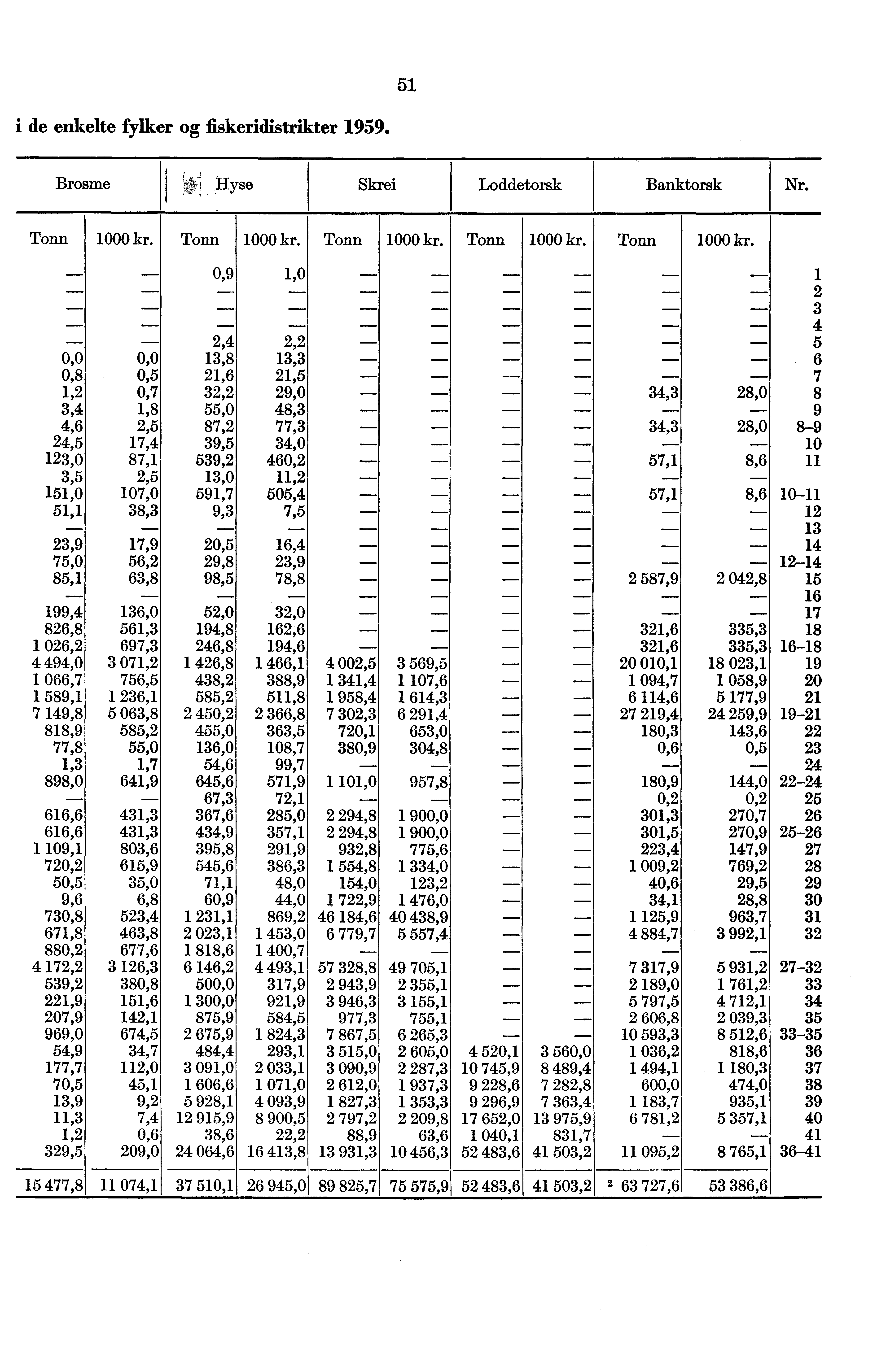 - 43 6 51 i de enkelte fylker og fiskeridistrikter 1959. Brosme Hyse Skrei Loddetorsk Banktorsk Nr. Tonn 1000 kr. Tonn I 1000 kr.