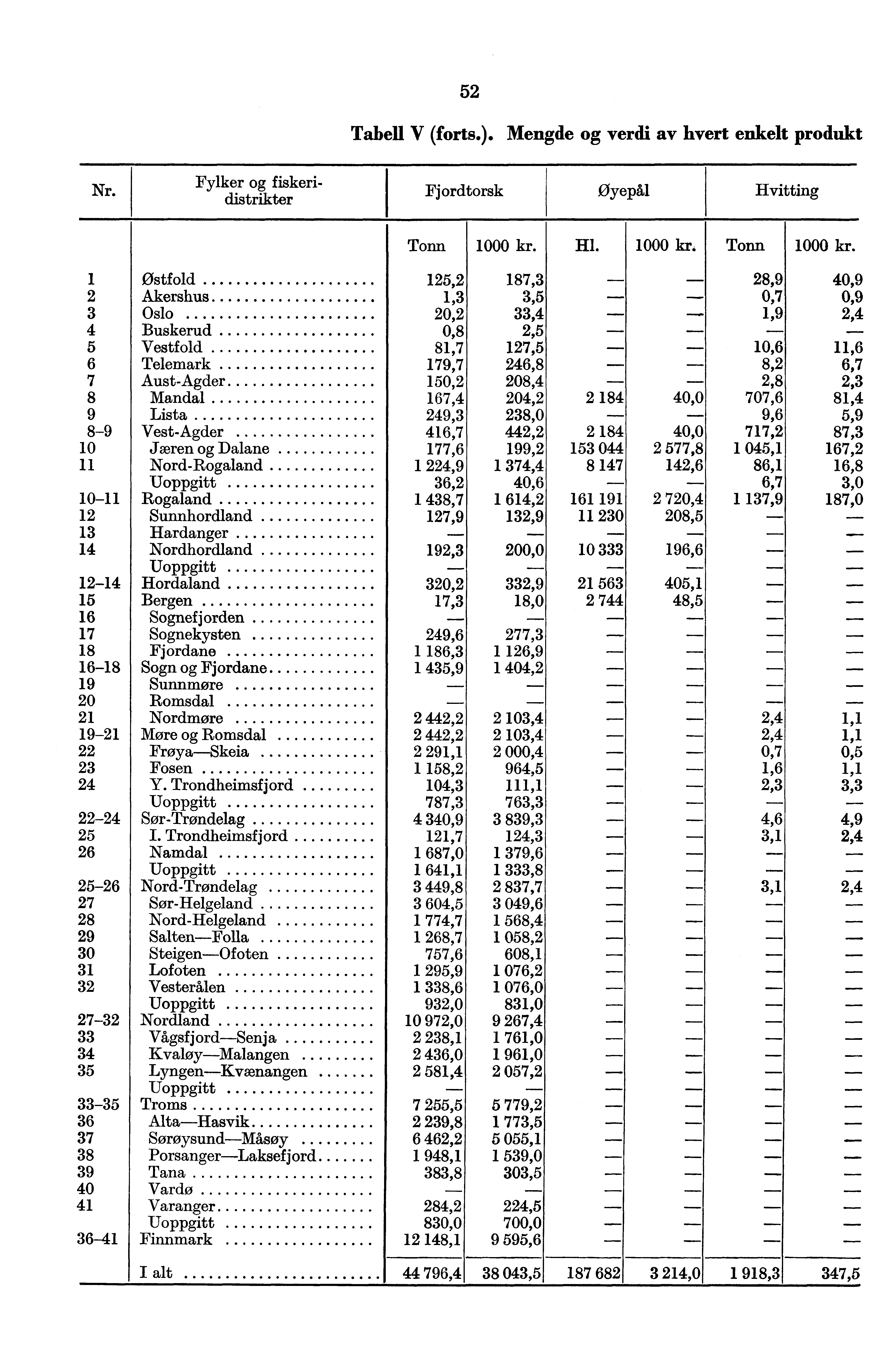 52 Tabell V (forts.). Mengde og verdi av hvert enkelt produkt Nr. Fylker og fiskeridistrikter Fjordtorsk Øyepål Hvitting Tonn I 1000 kr.