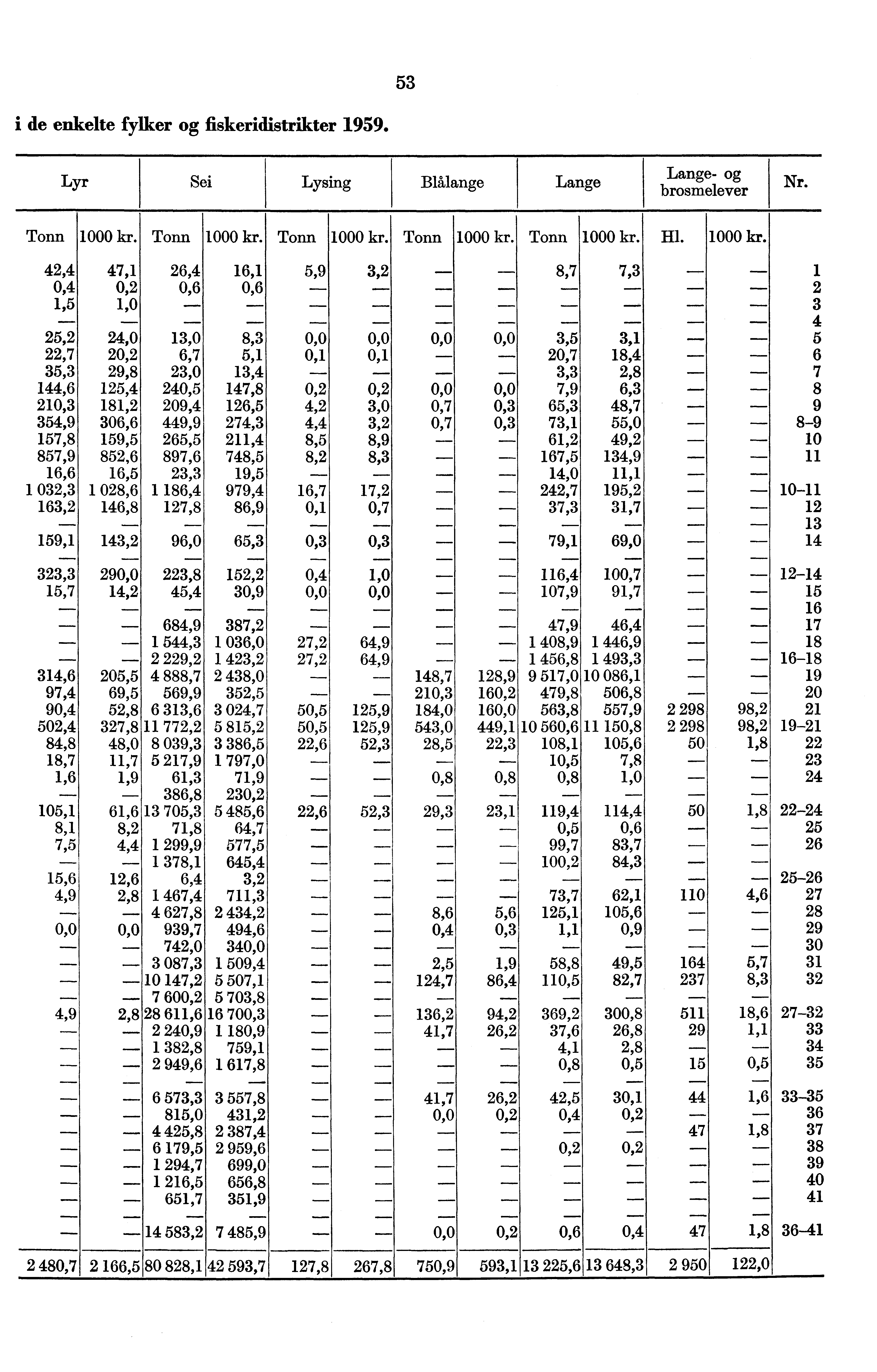 53 i de enkelte fylker og fiskeridistrikter 1959. Lyr Sei Lysing Blålange Lange Lange- og brosmekver Nr. Tonn 1000 kr.