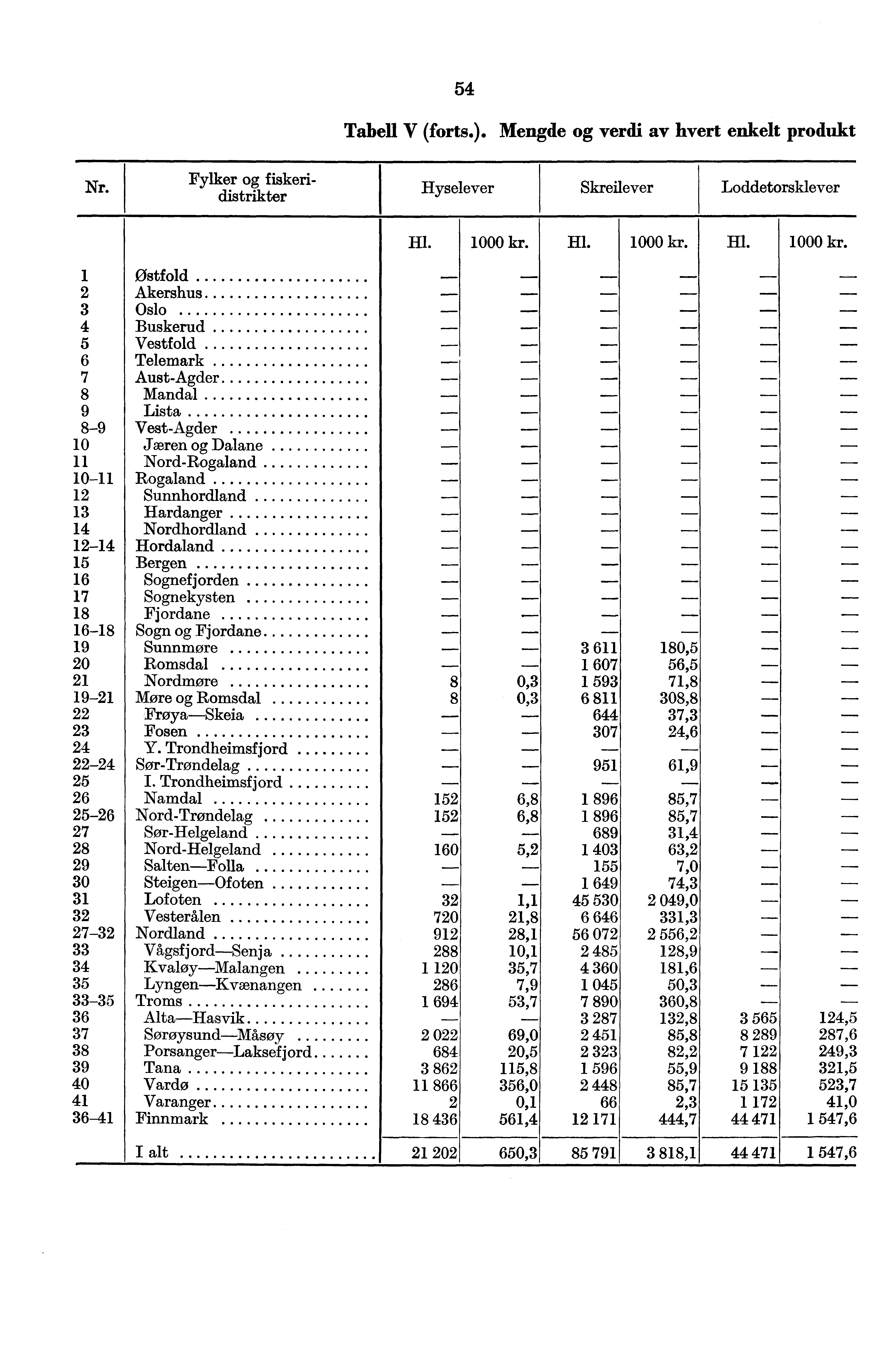 - Nr. Fylker og fiskeridistrikter 54 Tabell V (forts.). Mengde og verdi av hvert enkelt produkt Hyselever Skreilever Loddetorsklever Hl. 1000 kr.