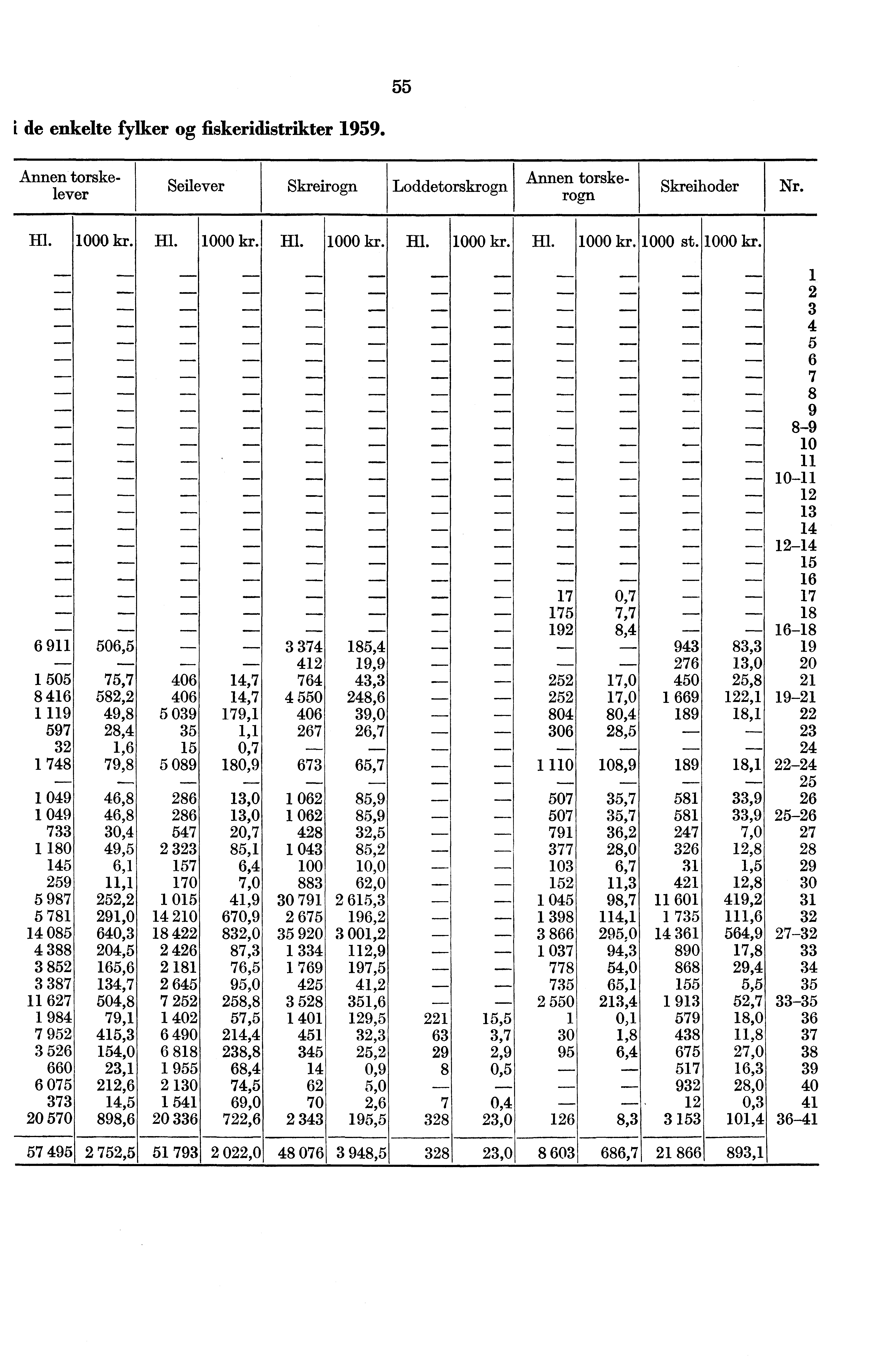 55 i de enkelte fylker og fiskeridistrikter 1959. Annen torskelever Seilever Skreirogn Loddetorskrogn Armen torskerogn Skreihoder Nr. Hl. 1000 kr. Hl. 1000 kr. Hl. 1000 kr. Hl. 1000 kr. Hl. 1000 kr. 1000 st.