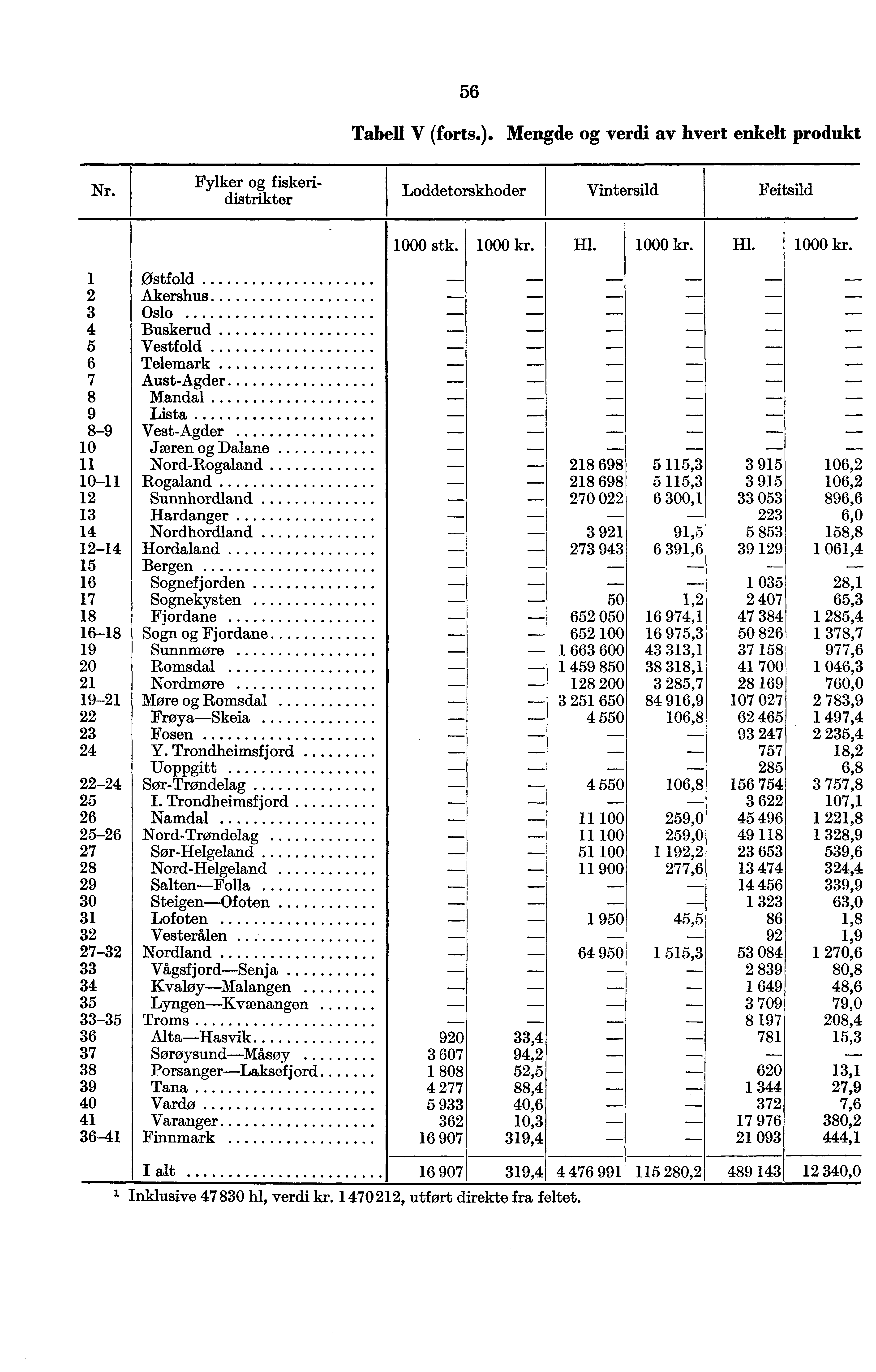 56 Tabell V (forts.). Mengde og verdi av hvert enkelt produkt Nr. Fylker og fiskeridistrikter Loddetorskhoder Vintersild Feitsild 1000 stk. 1000 kr.