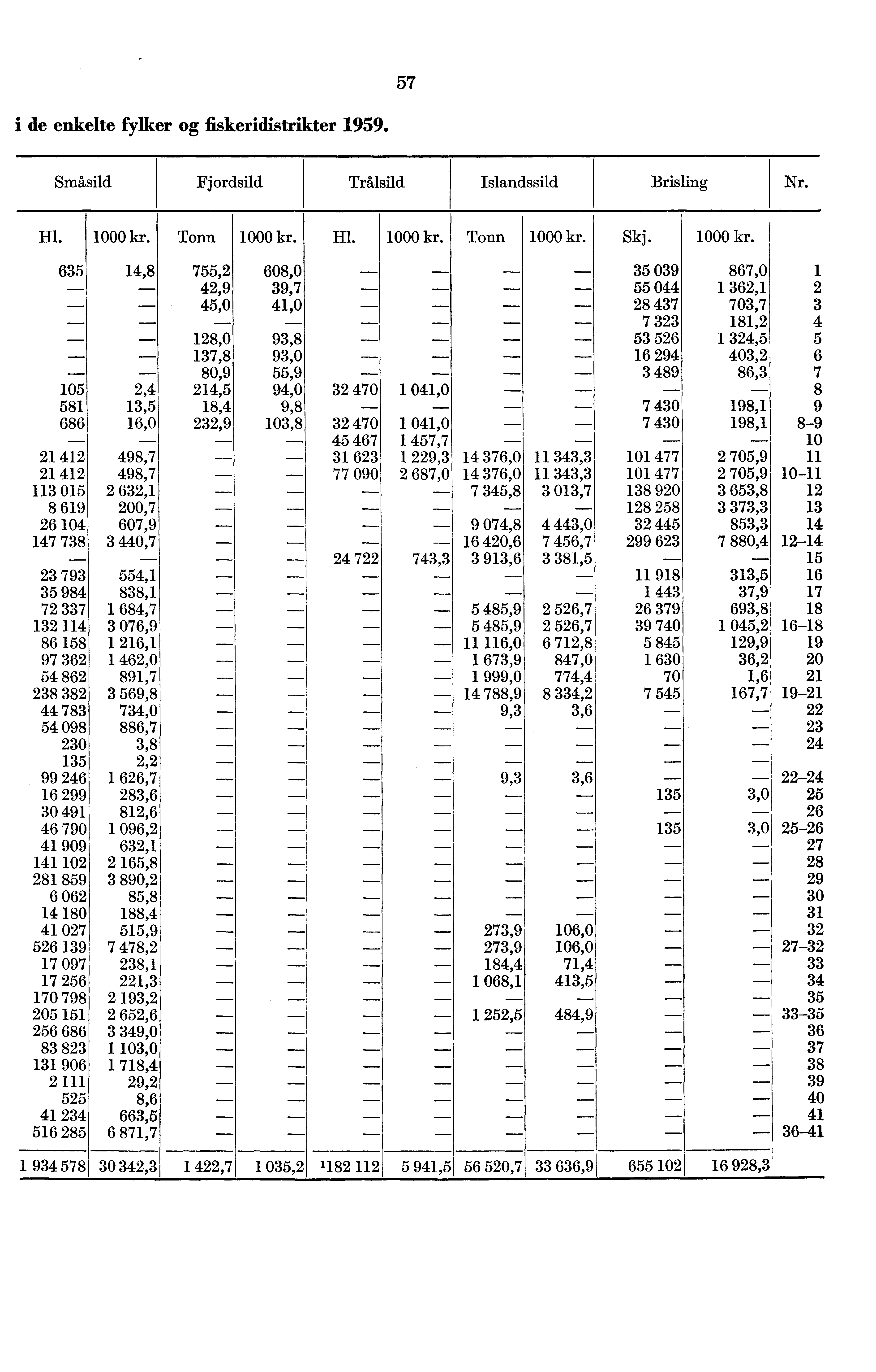 57 i de enkelte fylker og fiskeridistrikter 1959. Småsild Fjordsild Trålsild Islandssild Brisling Nr. Hl. 1000 kr.