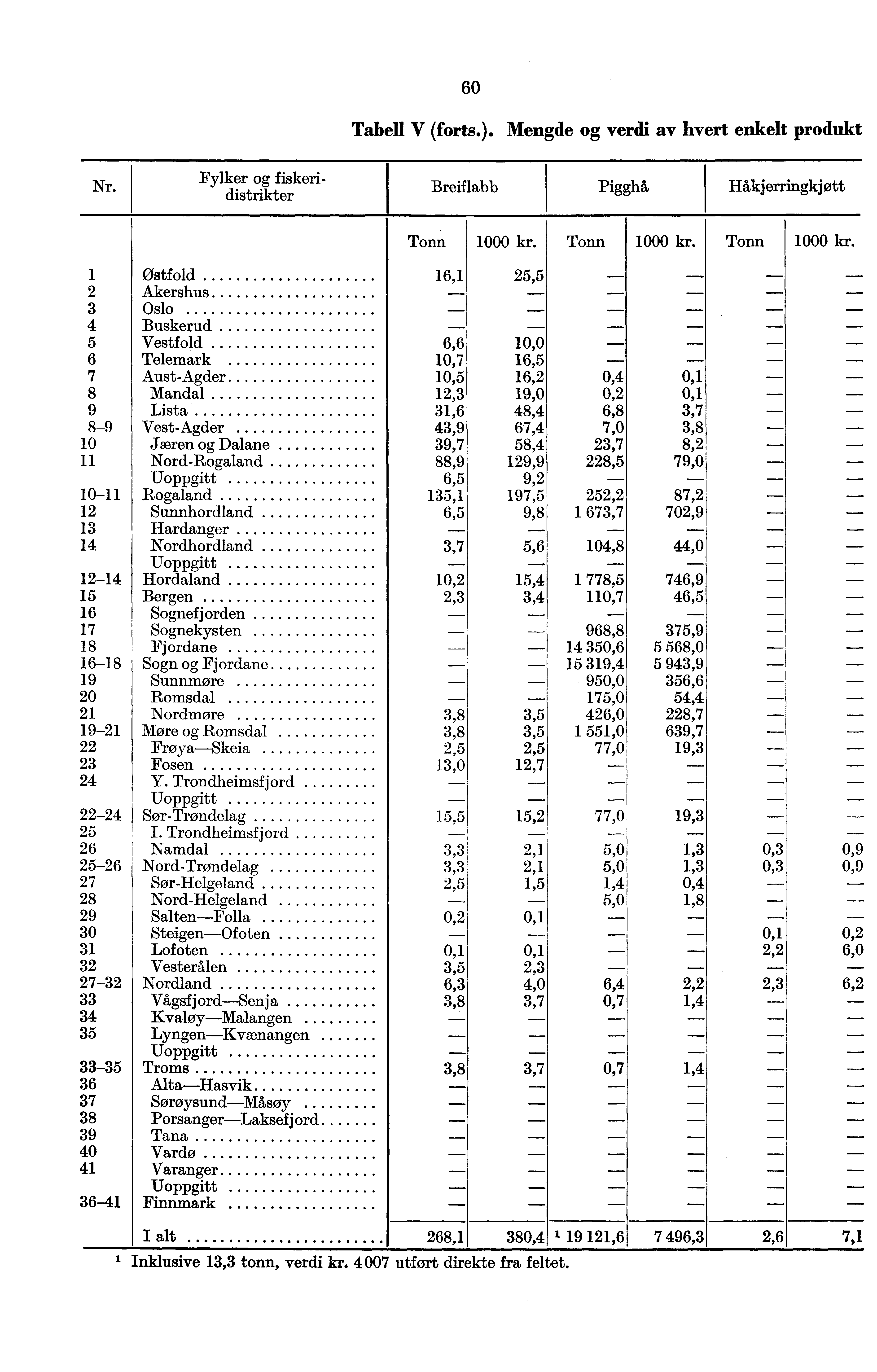 60 Tabell V (forts.). Mengde og verdi av hvert enkelt produkt Nr. Fylker og fiskeridistrikter 1 Breiflabb Pigghå Håkjerringkjøtt Tonn 1000 kr.