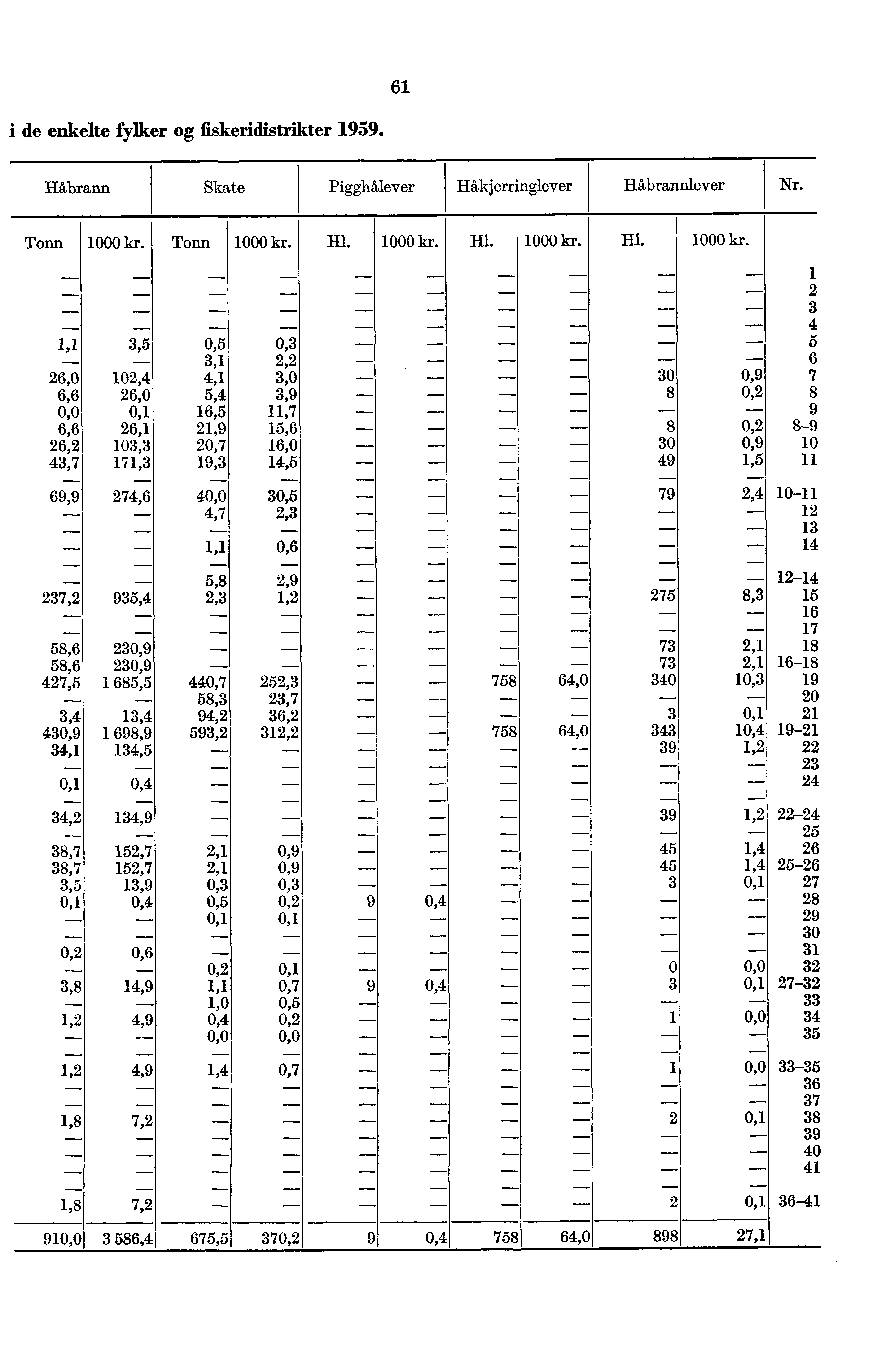 61 i de enkelte fylker og fiskeridistrikter 1959. Håbrann Skate Pigghålever Håkjerringlever Håbrannlever Nr. Tonn 1000 kr.