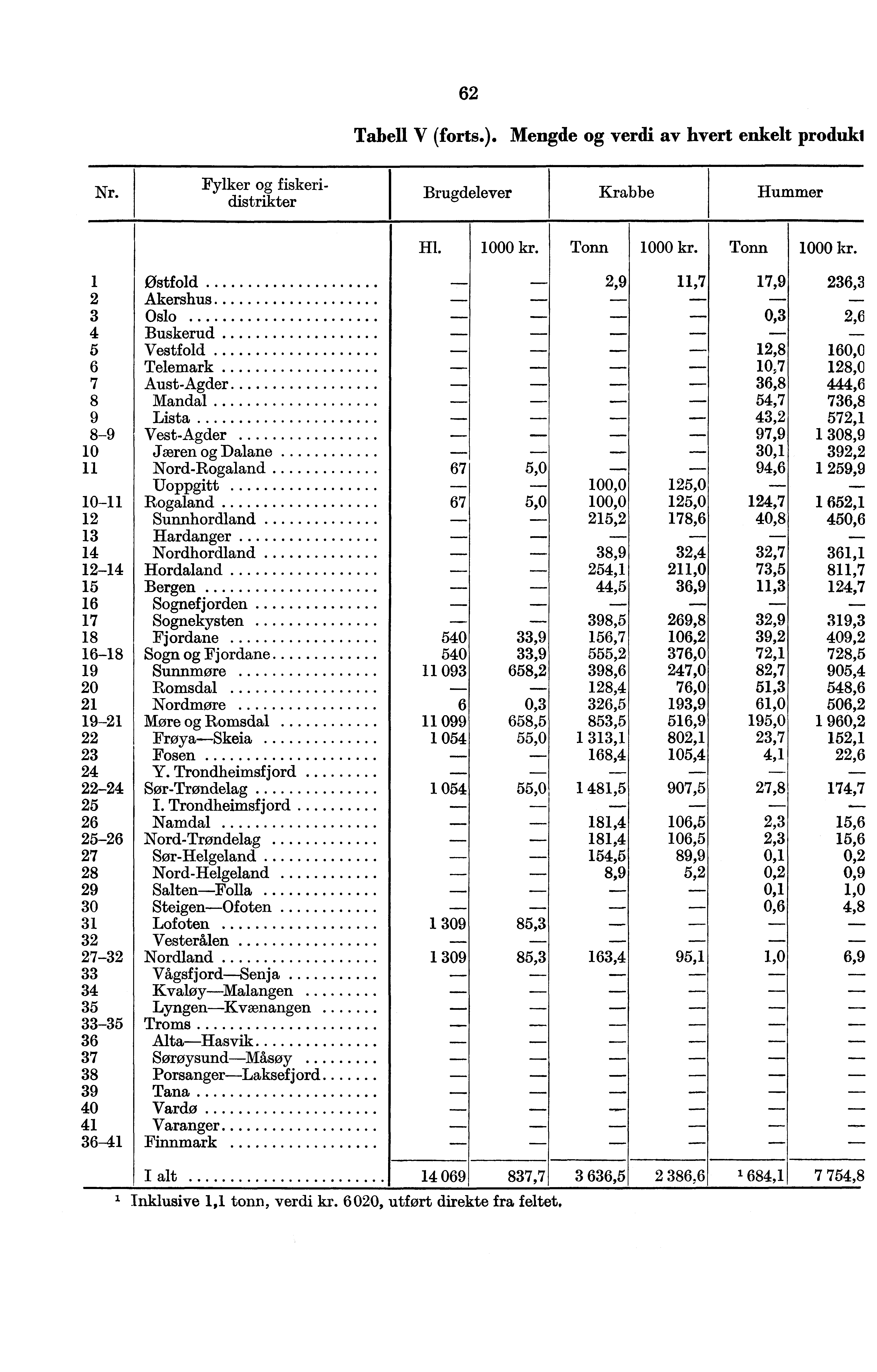 62 Tabell V (forts.). Mengde og verdi av hvert enkelt produki Nr. Fylker og fiskericlistrikter Brugdelever Krabbe Hummer Hl. 1000 kr. Tonn 1000 kr.