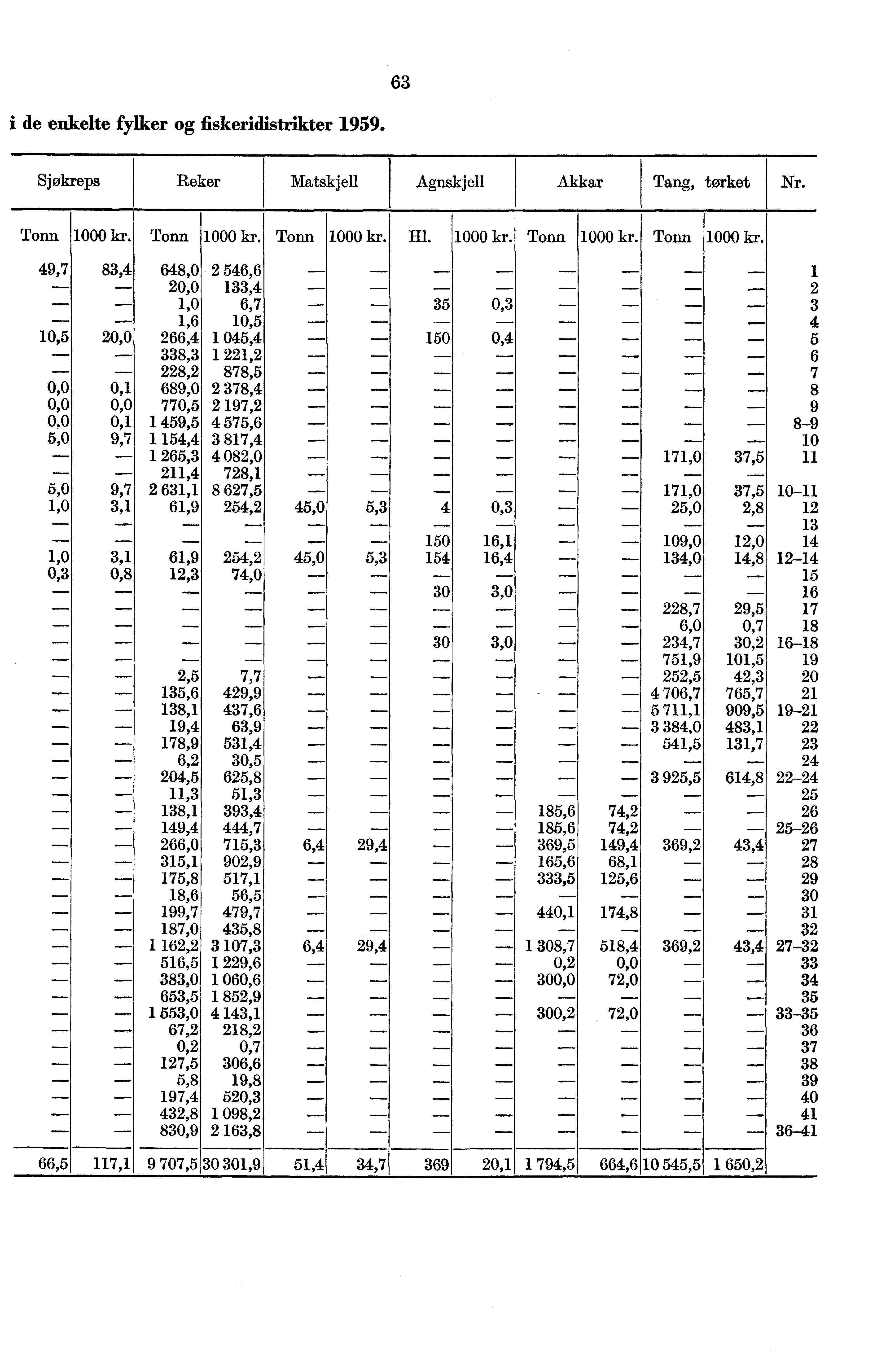 63 i de enkelte fylker og fiskeridistrikter 1959. Sjøkreps Reker Matskjell Agnskjell Akkar Tang, tørket Nr. Tonn 1000 kr.