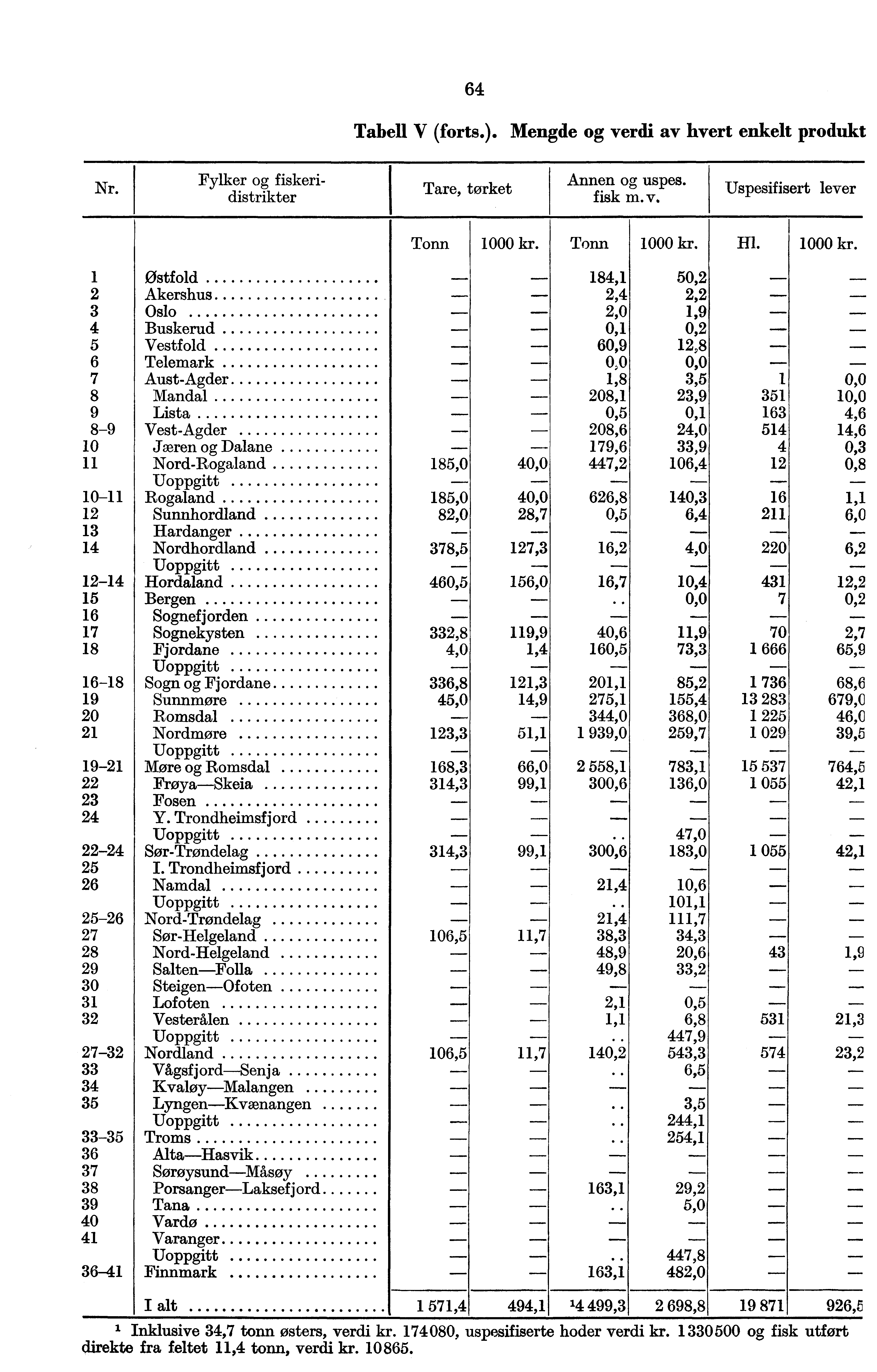 64 Tabell V (forts.). Mengde og verdi av hvert enkelt produkt Nr. Fylker og fiskeridistrikter Tare, tørket Annen og uspes. fisk m. v. IJspesifisert lever Tonn 1000 kr.