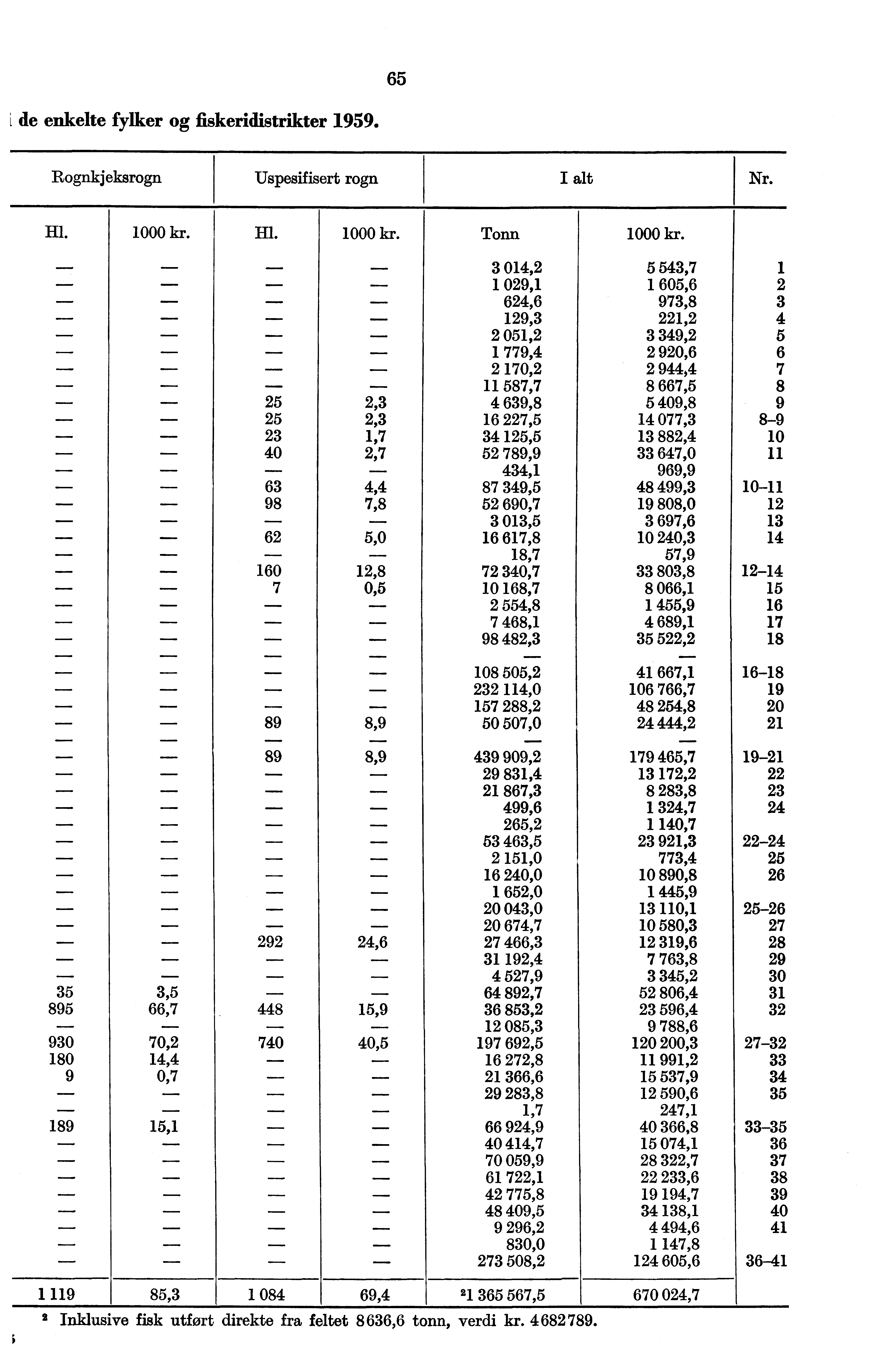 65 de enkelte fylker og fiskeridistrikter 1959. Rognkjeksrogn Uspesifisert rogn I alt Nr. Hl. 1000 kr. Hl. 1000 kr. Tonn 1000 kr.